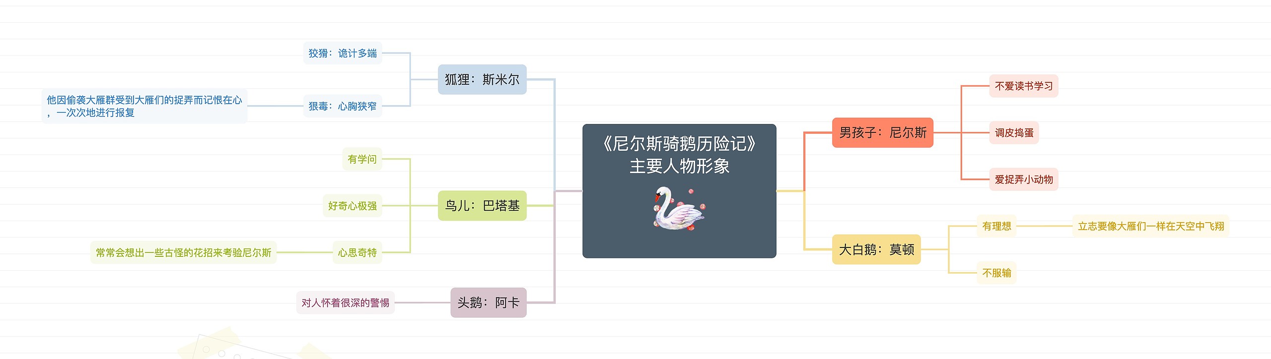 《尼尔斯骑鹅历险记》主要人物形象思维导图