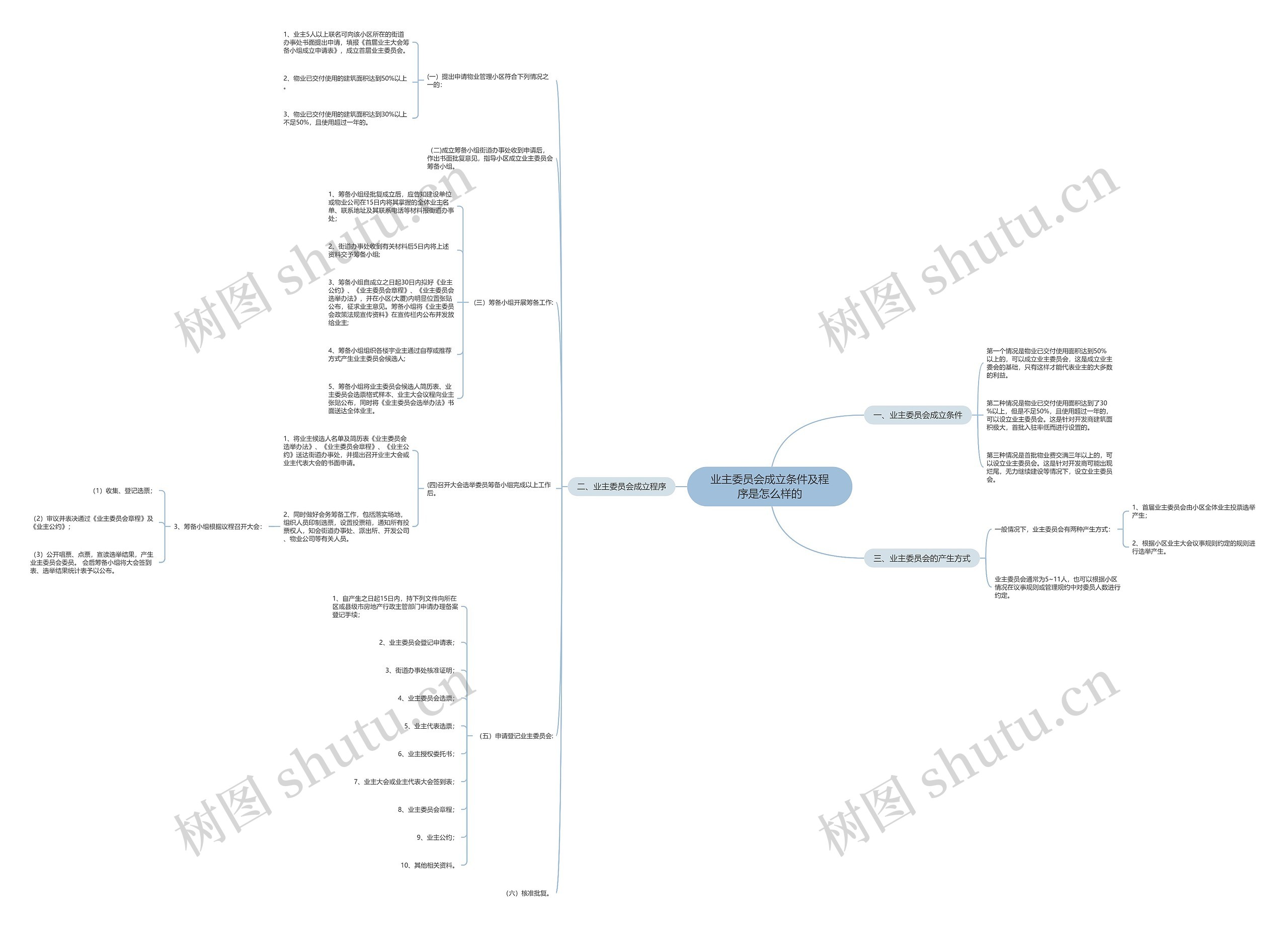 业主委员会成立条件及程序是怎么样的思维导图