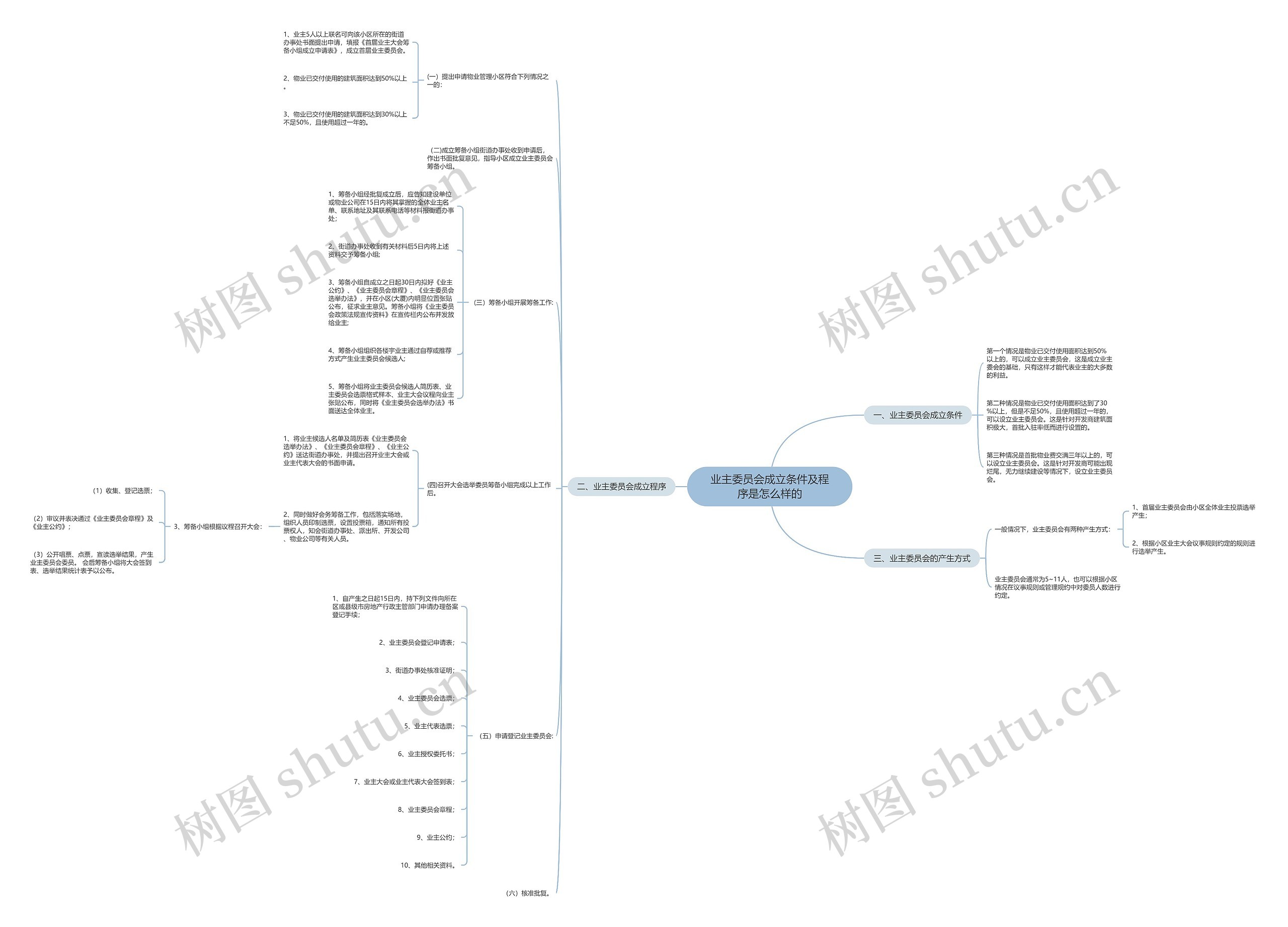 业主委员会成立条件及程序是怎么样的 业主委员会成立条件及程序是怎么样的