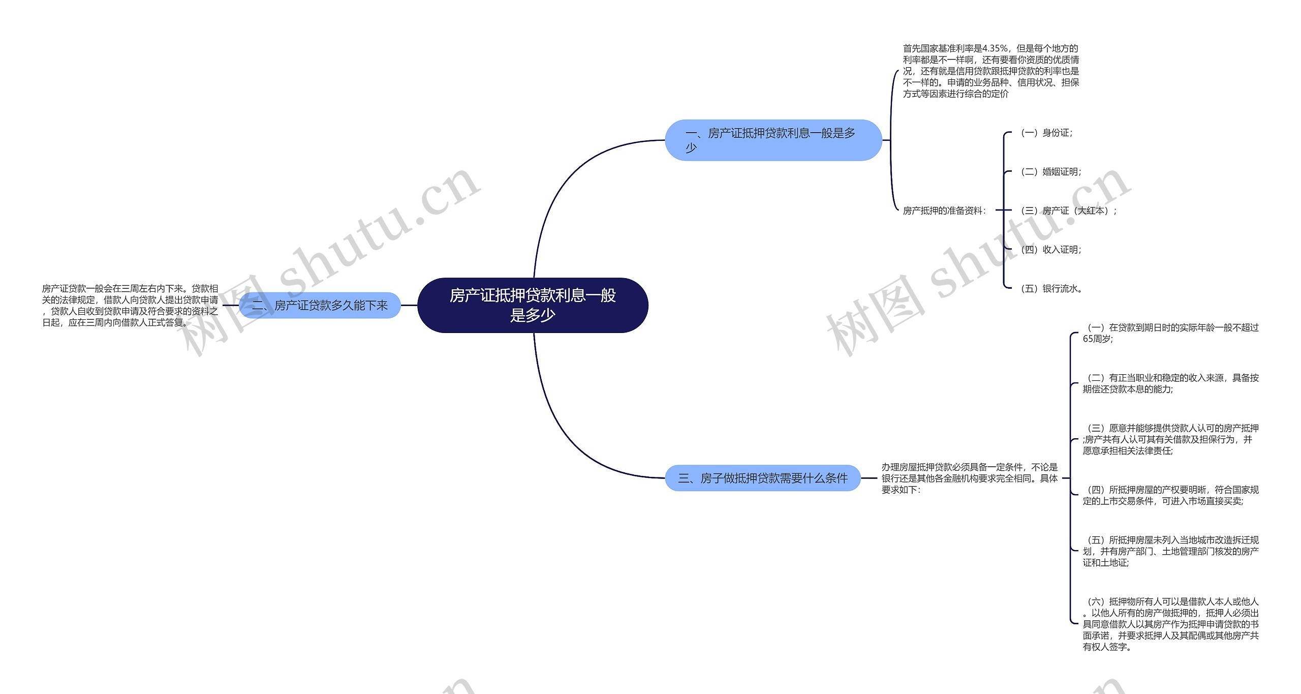 房产证抵押贷款利息一般是多少思维导图