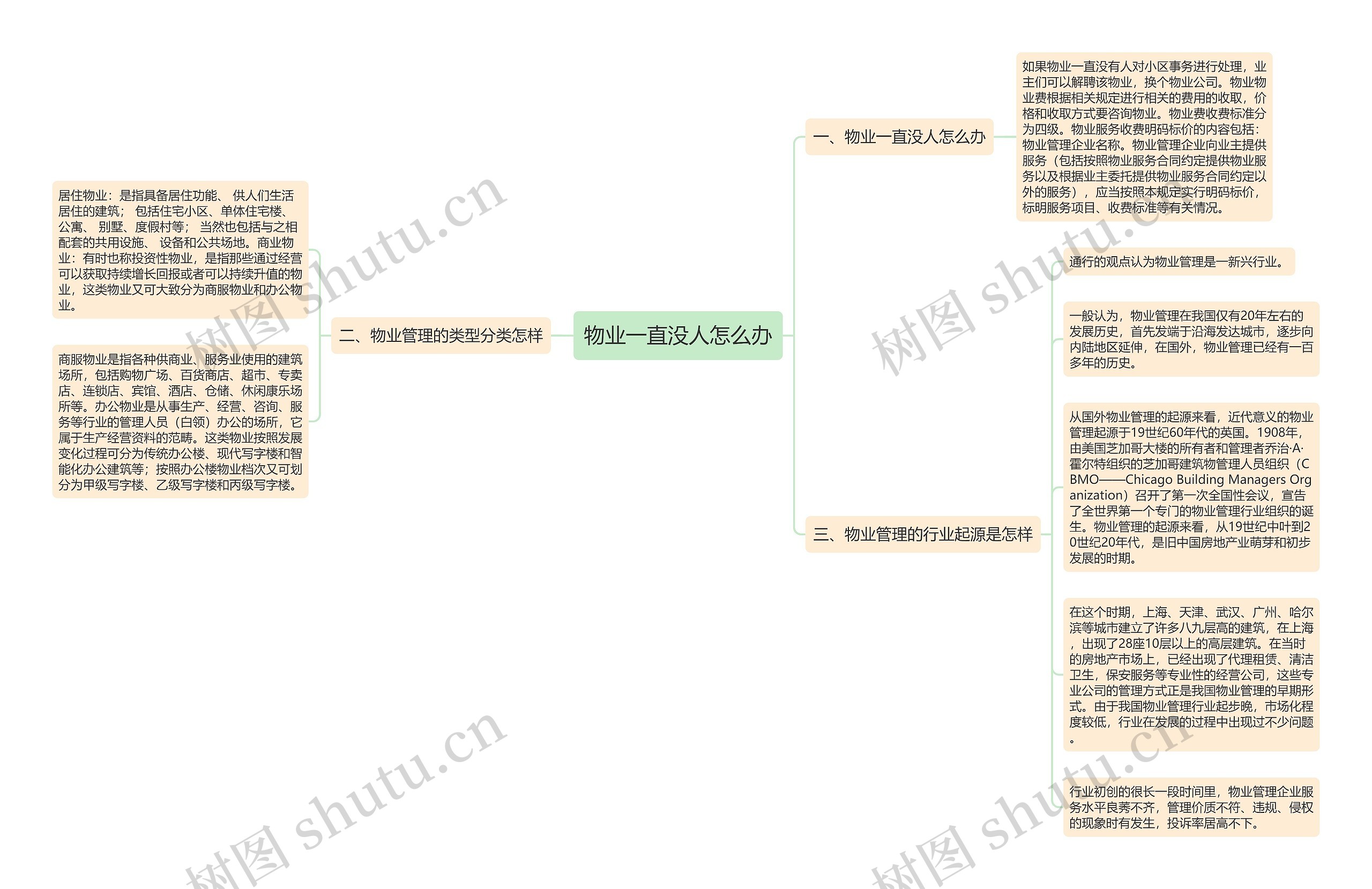 物业一直没人怎么办思维导图