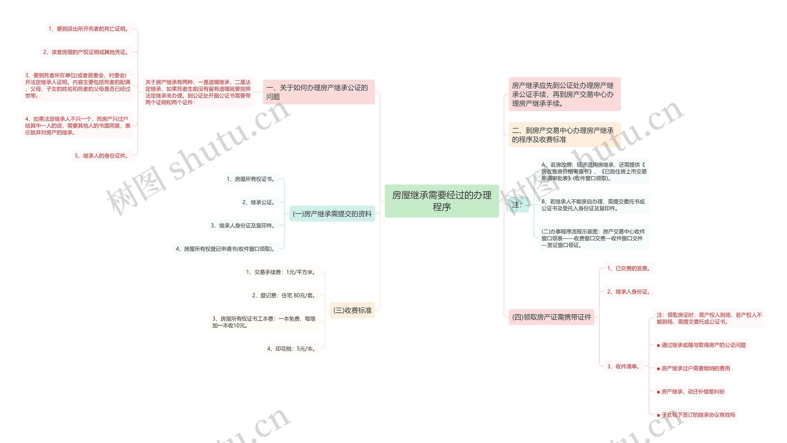 房屋继承需要经过的办理程序思维导图