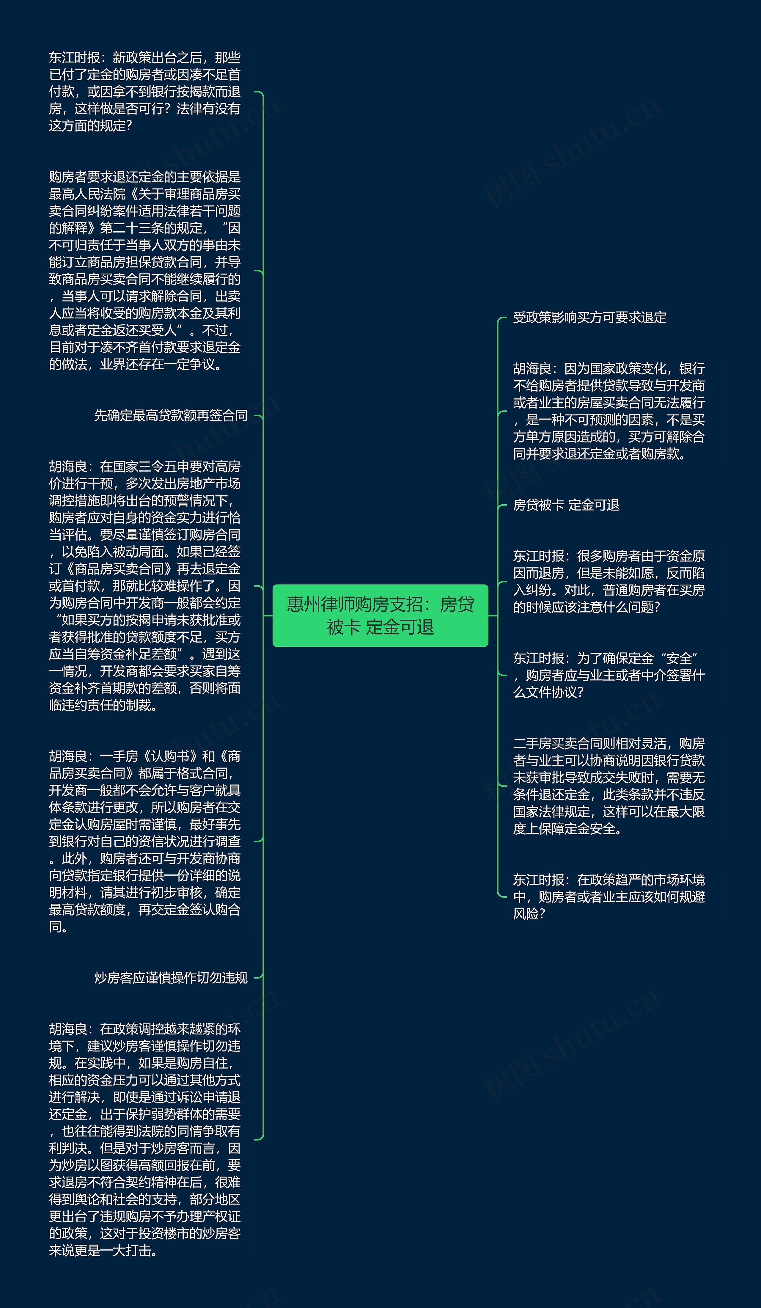 惠州律师购房支招：房贷被卡 定金可退思维导图