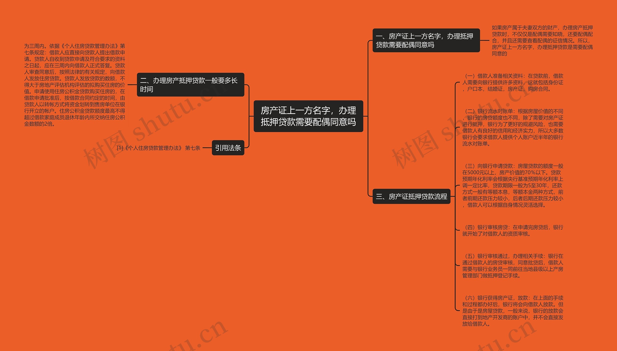 房产证上一方名字，办理抵押贷款需要配偶同意吗
思维导图