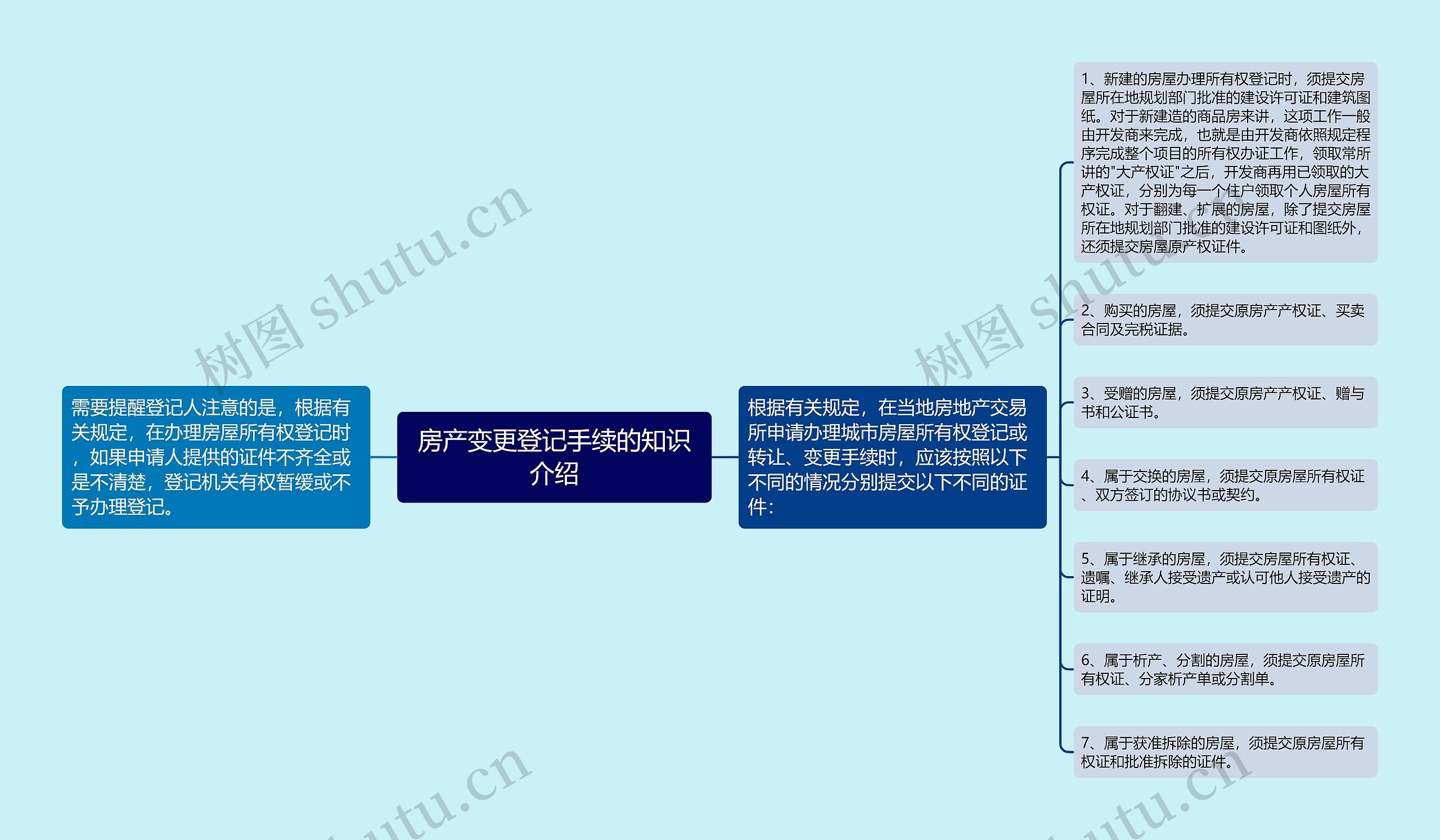 房产变更登记手续的知识介绍思维导图