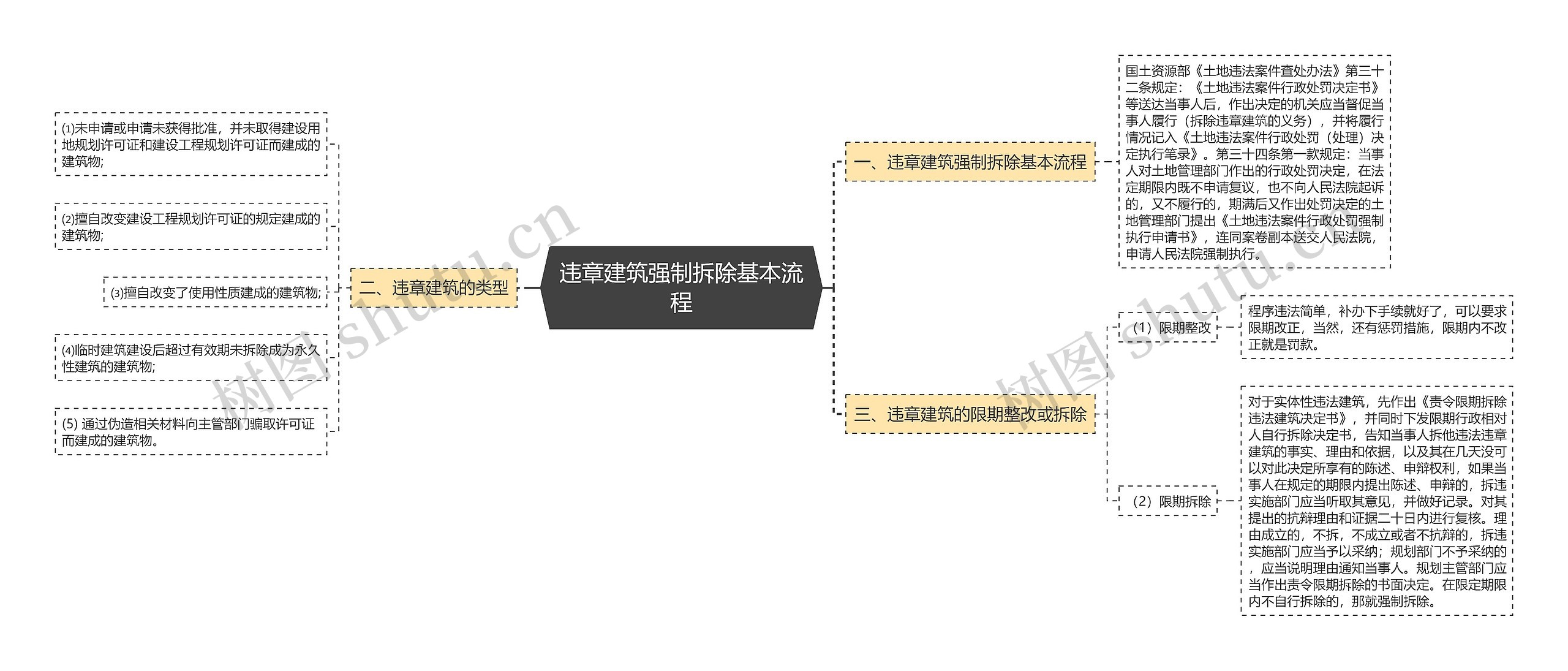 违章建筑强制拆除基本流程