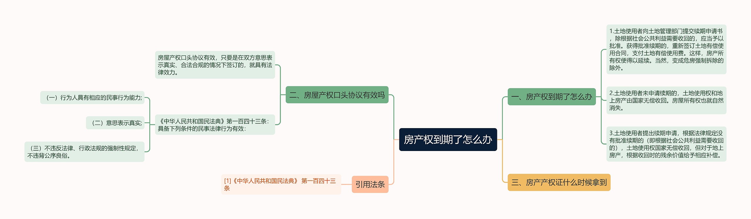 房产权到期了怎么办思维导图