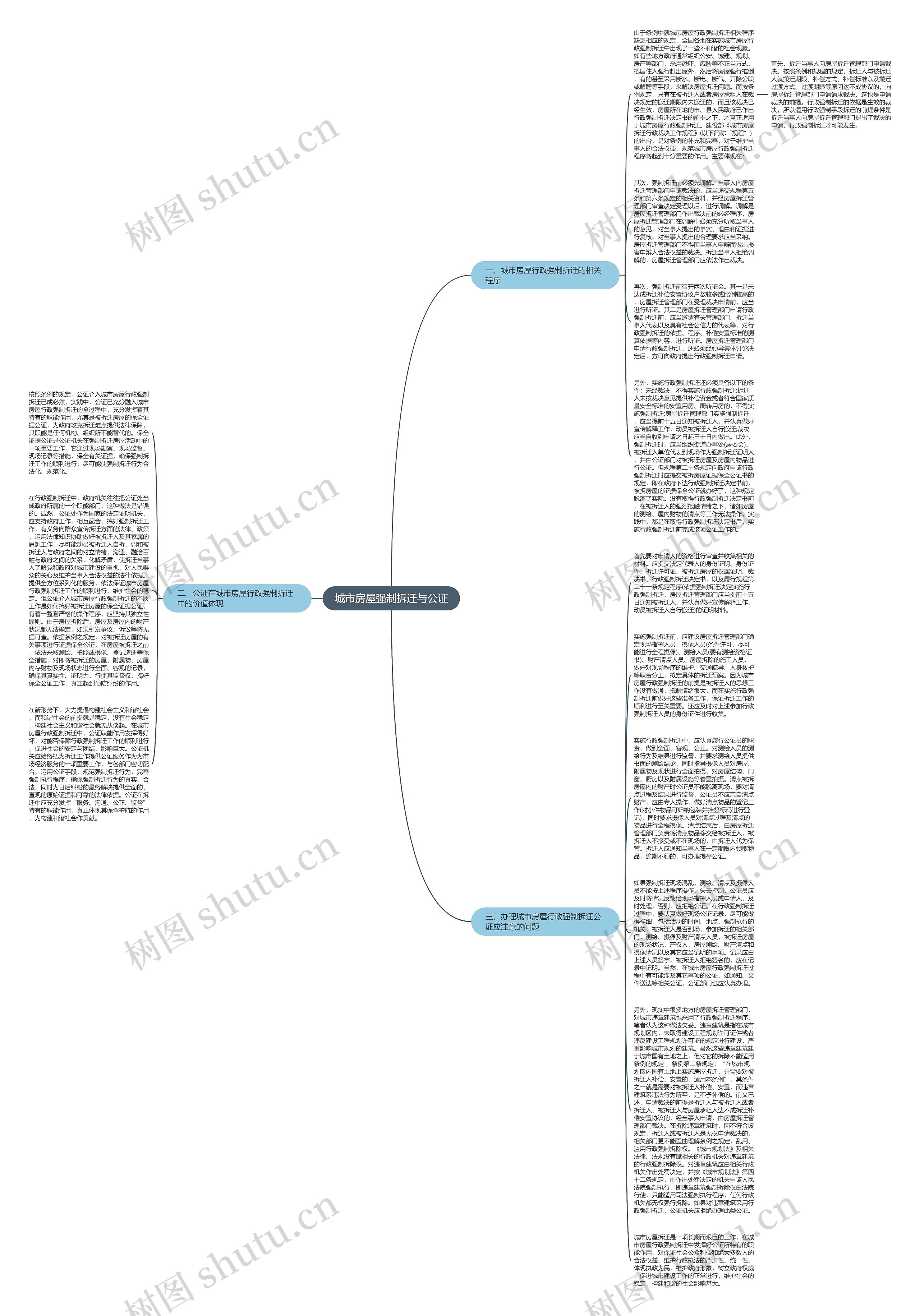 城市房屋强制拆迁与公证思维导图