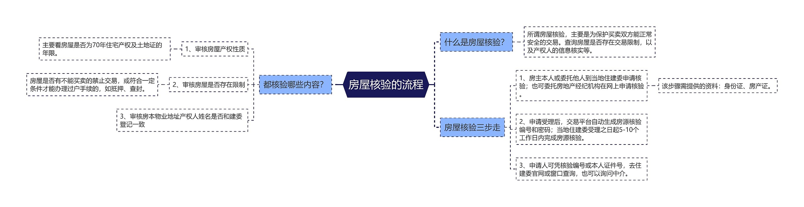 房屋核验的流程思维导图