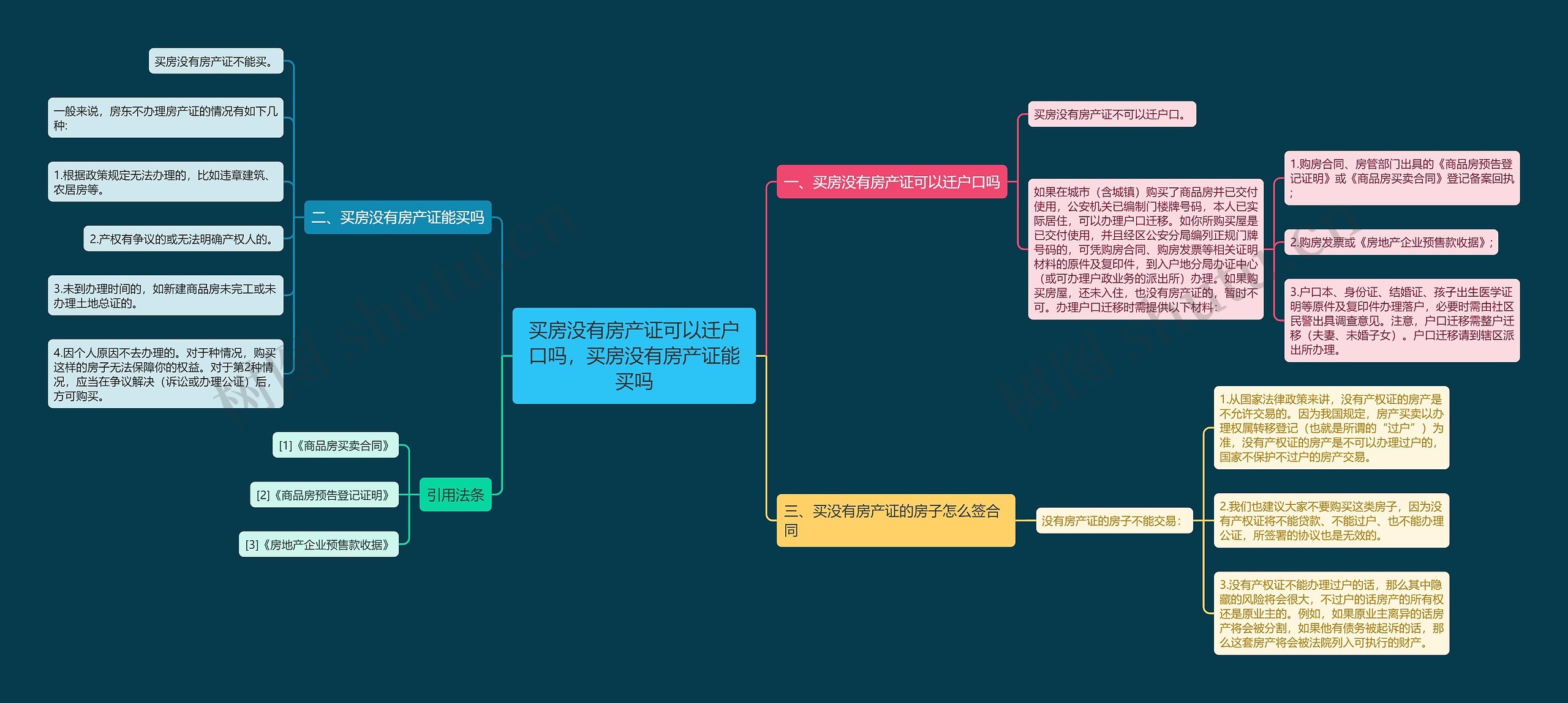 买房没有房产证可以迁户口吗，买房没有房产证能买吗思维导图