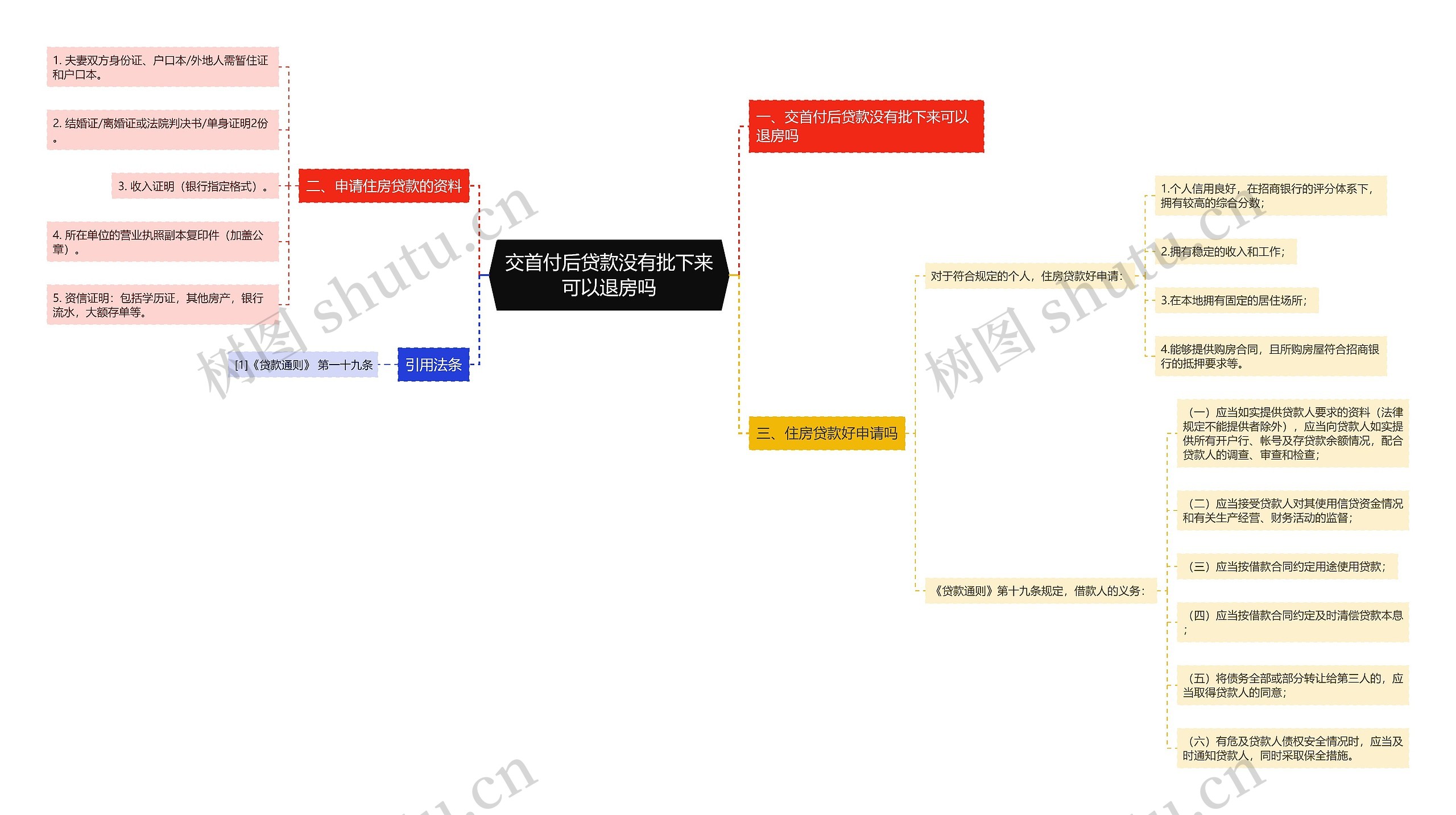 交首付后贷款没有批下来可以退房吗