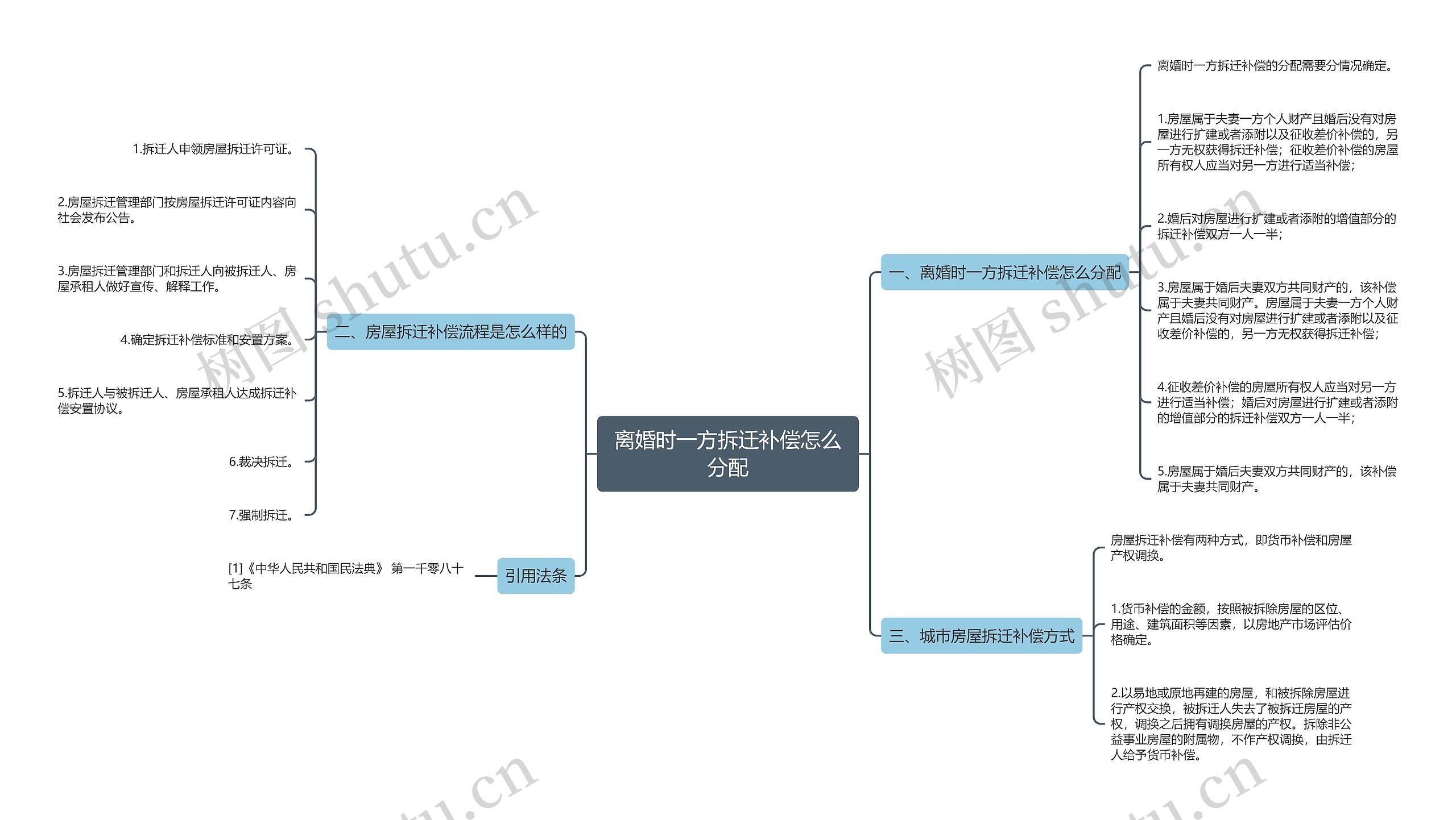 离婚时一方拆迁补偿怎么分配思维导图