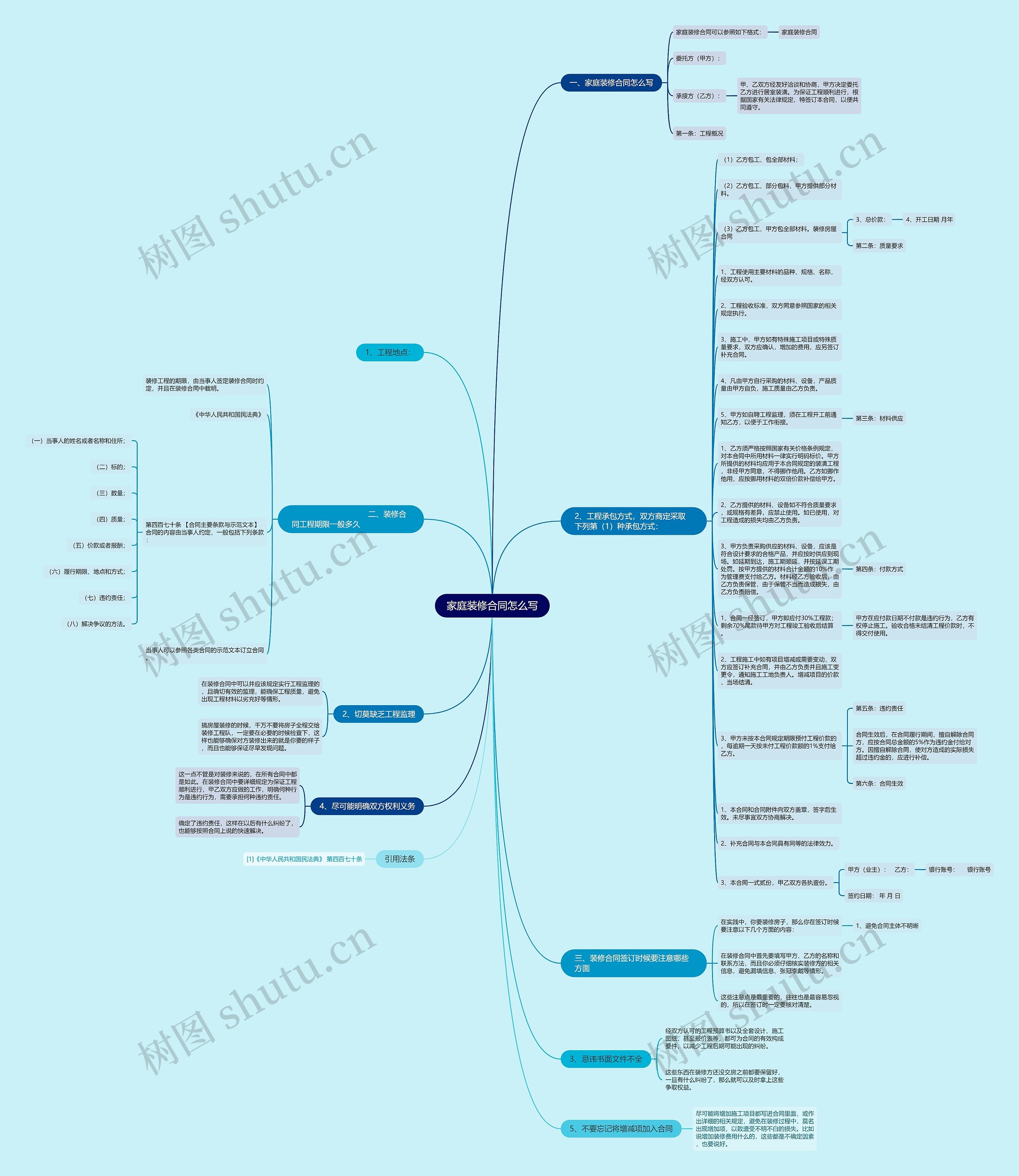 家庭装修合同怎么写思维导图