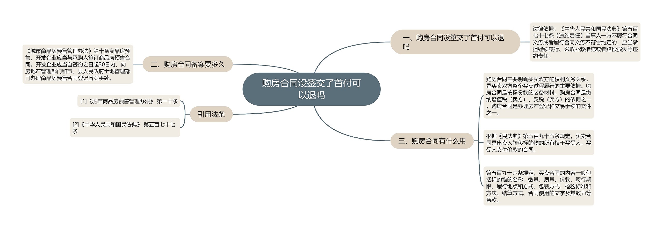 购房合同没签交了首付可以退吗思维导图