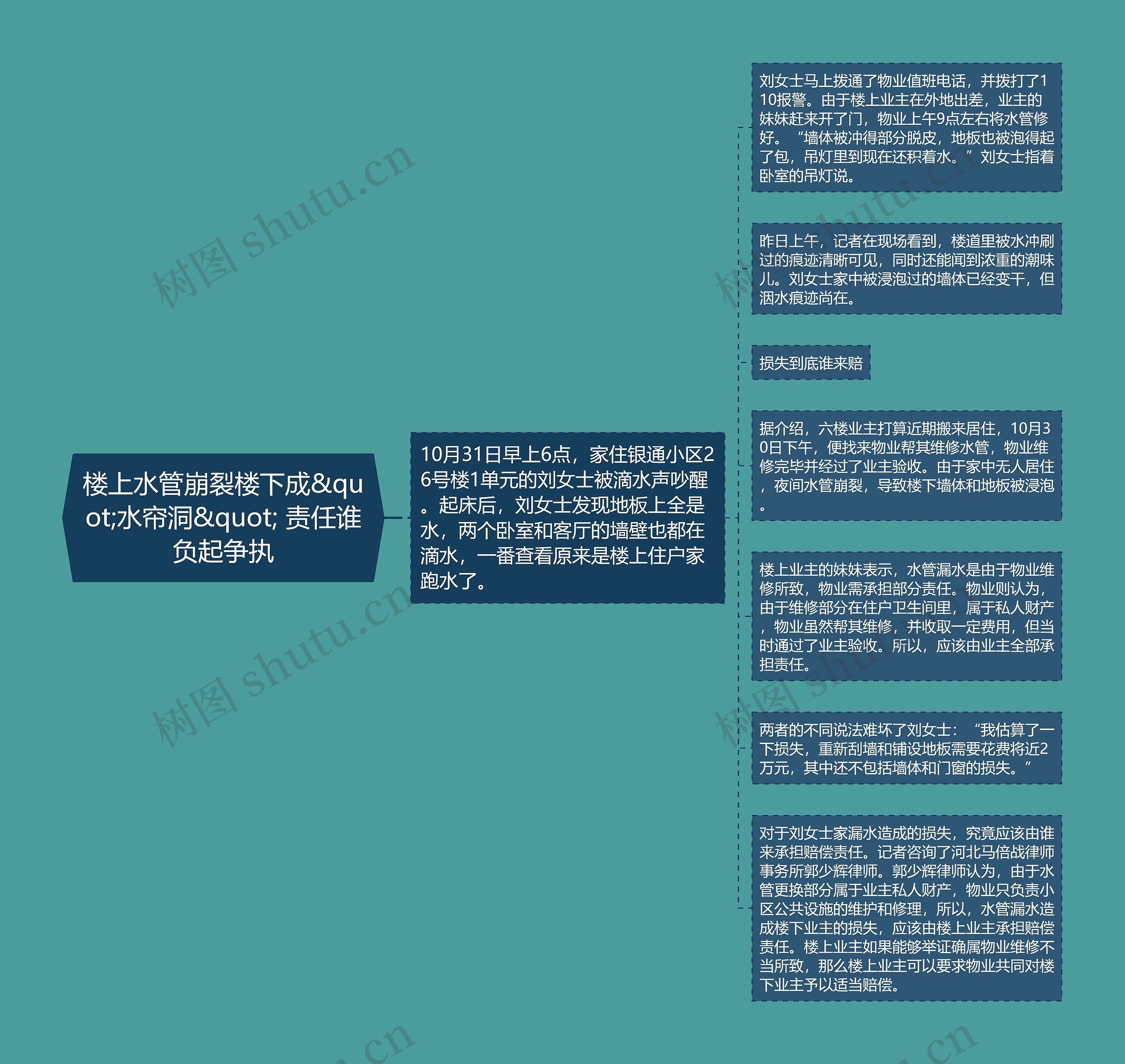 楼上水管崩裂楼下成&quot;水帘洞&quot; 责任谁负起争执思维导图