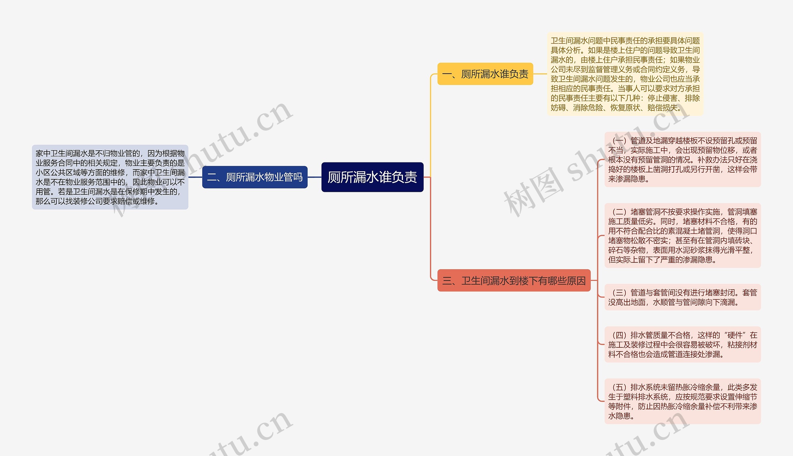 厕所漏水谁负责思维导图