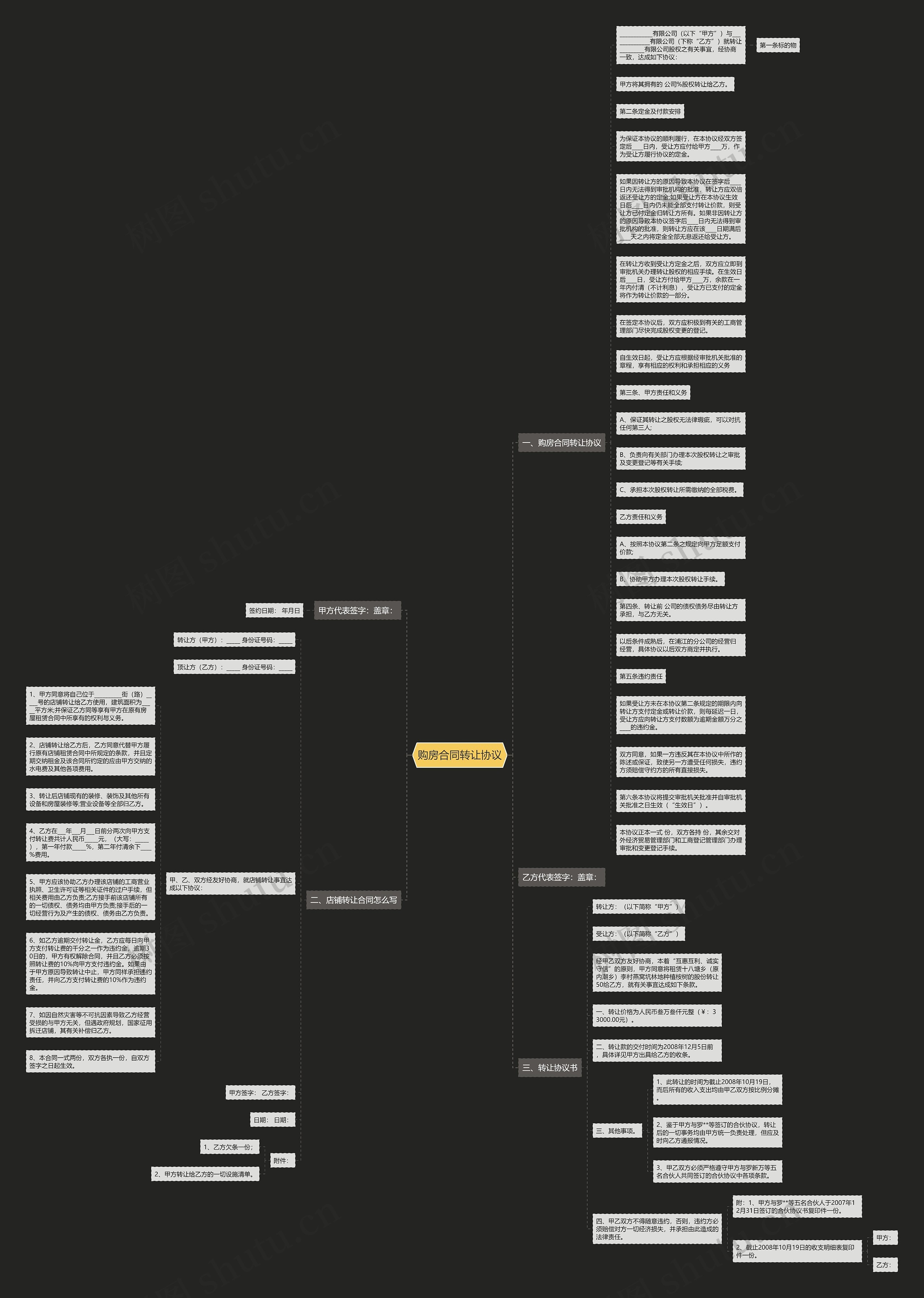 购房合同转让协议思维导图