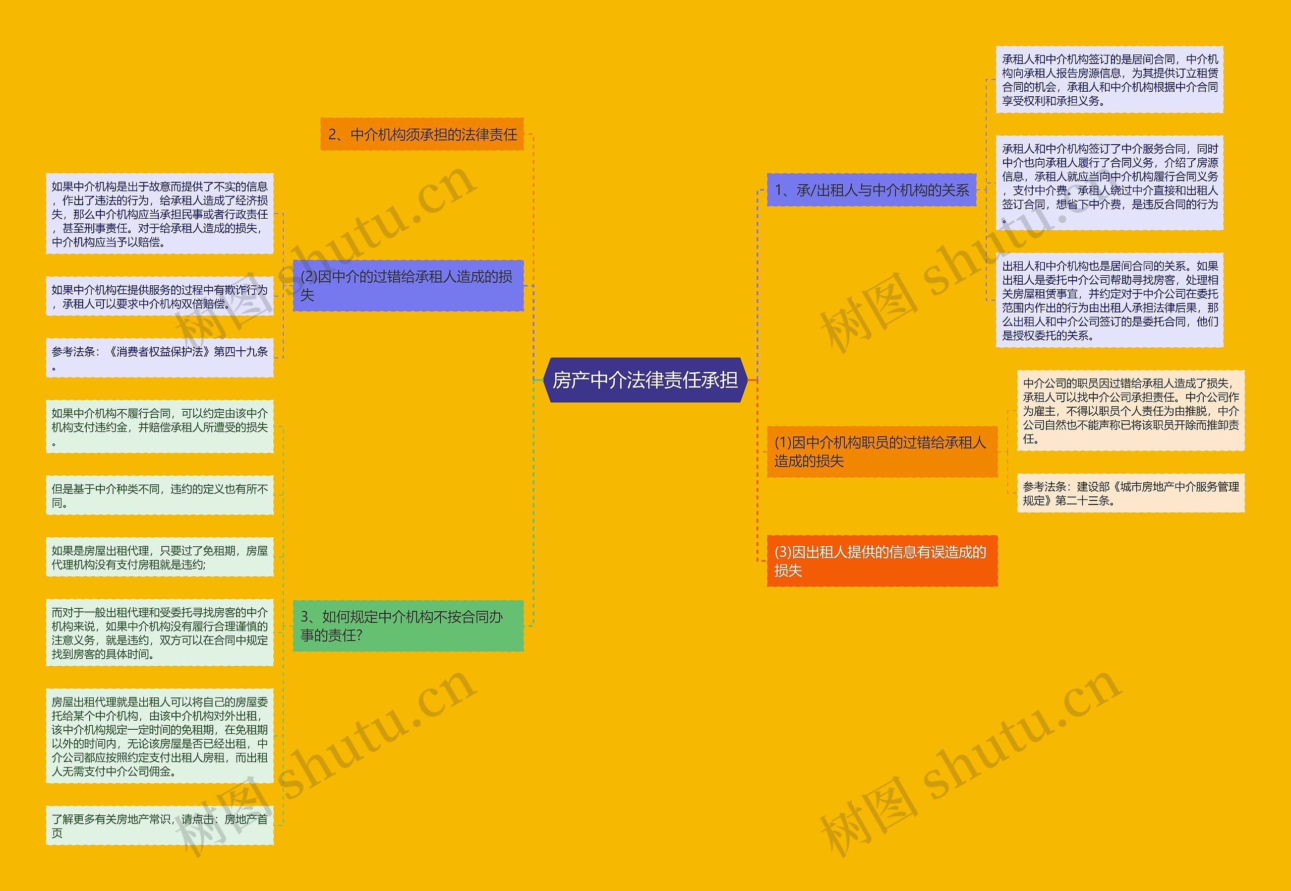 房产中介法律责任承担思维导图