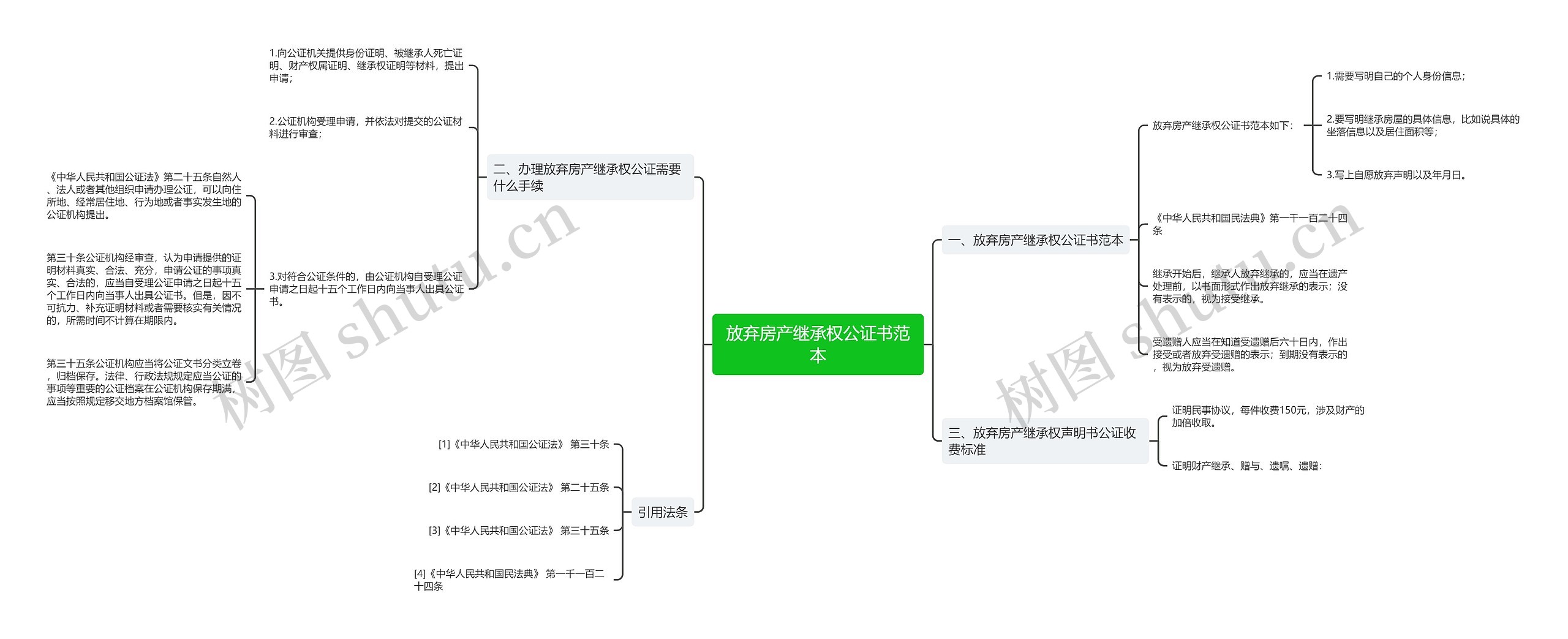 放弃房产继承权公证书范本思维导图