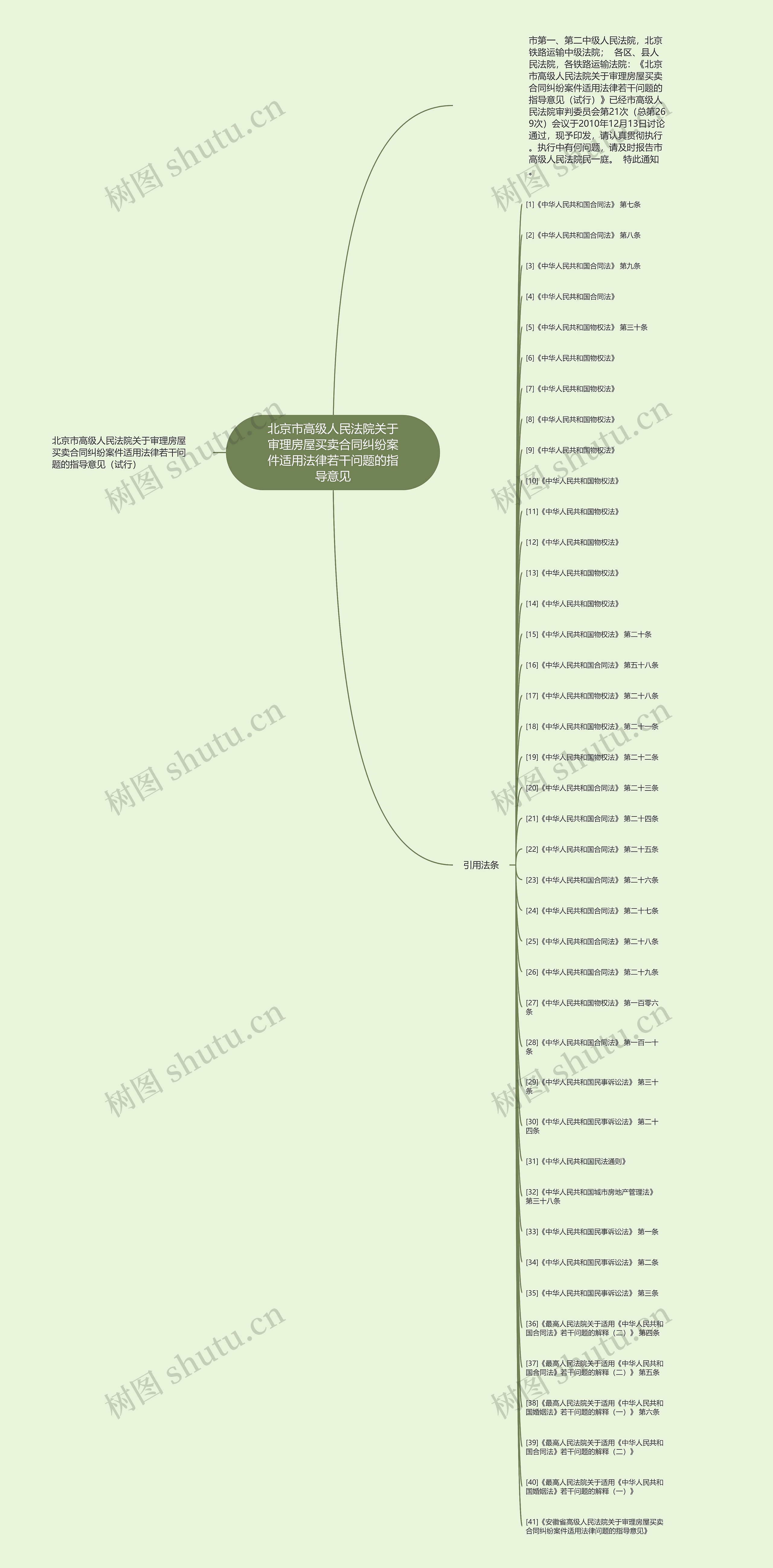 北京市高级人民法院关于审理房屋买卖合同纠纷案件适用法律若干问题的指导意见思维导图