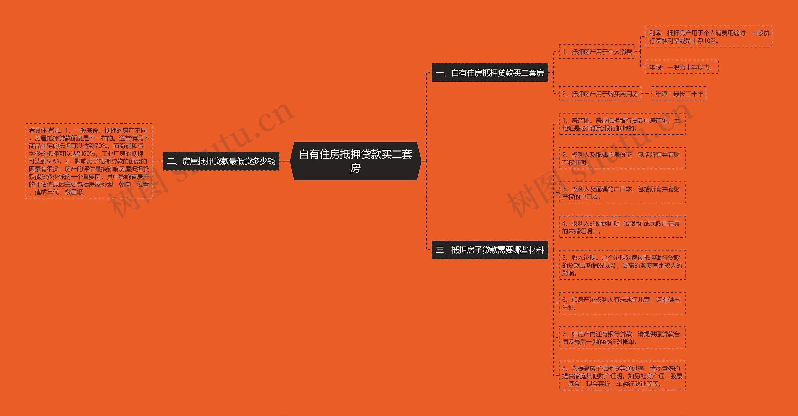 自有住房抵押贷款买二套房思维导图