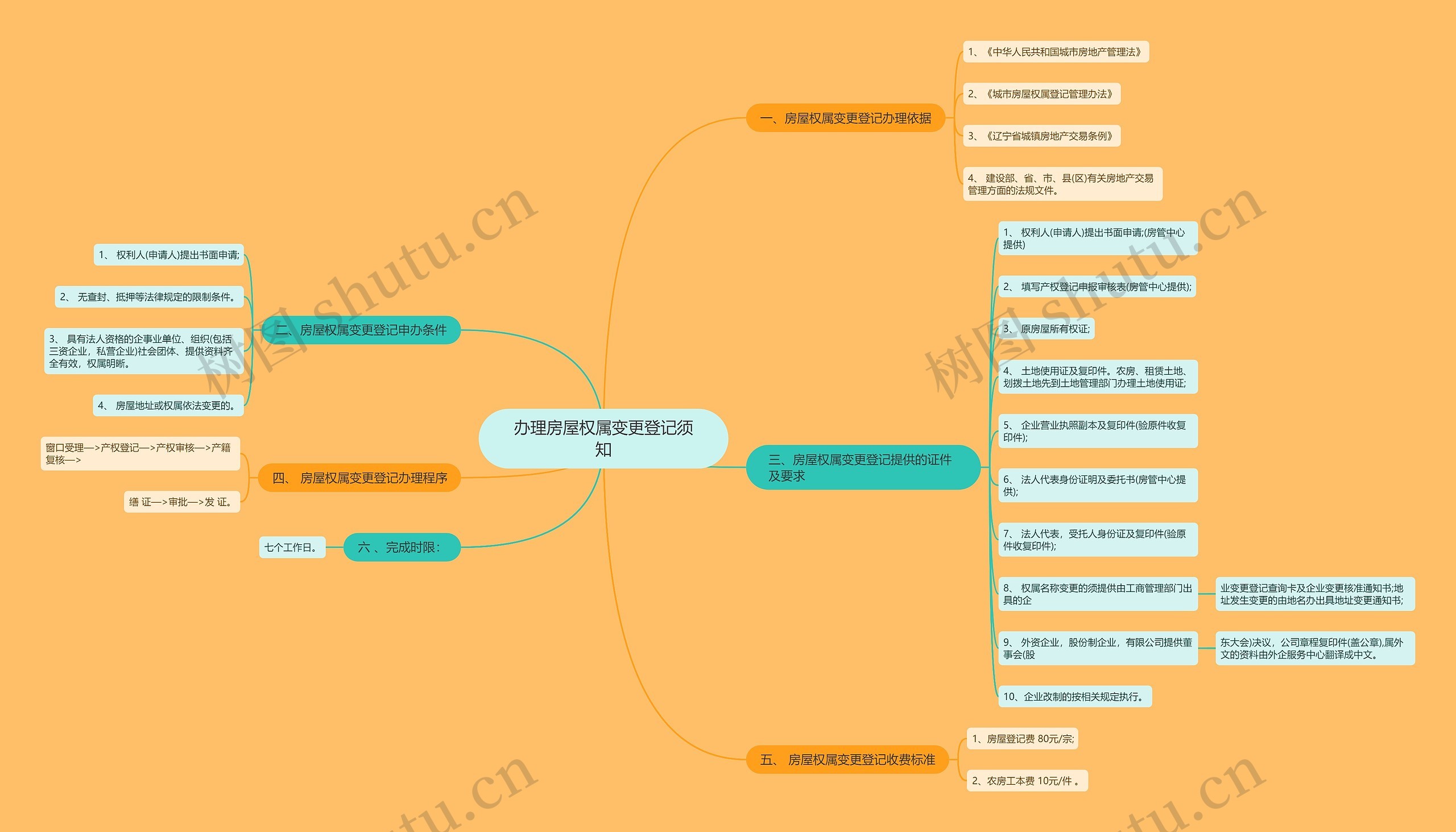 办理房屋权属变更登记须知思维导图