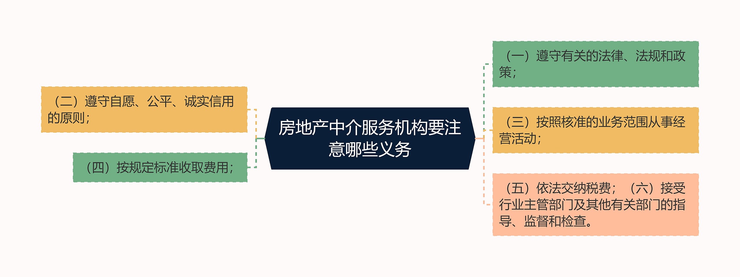 房地产中介服务机构要注意哪些义务思维导图