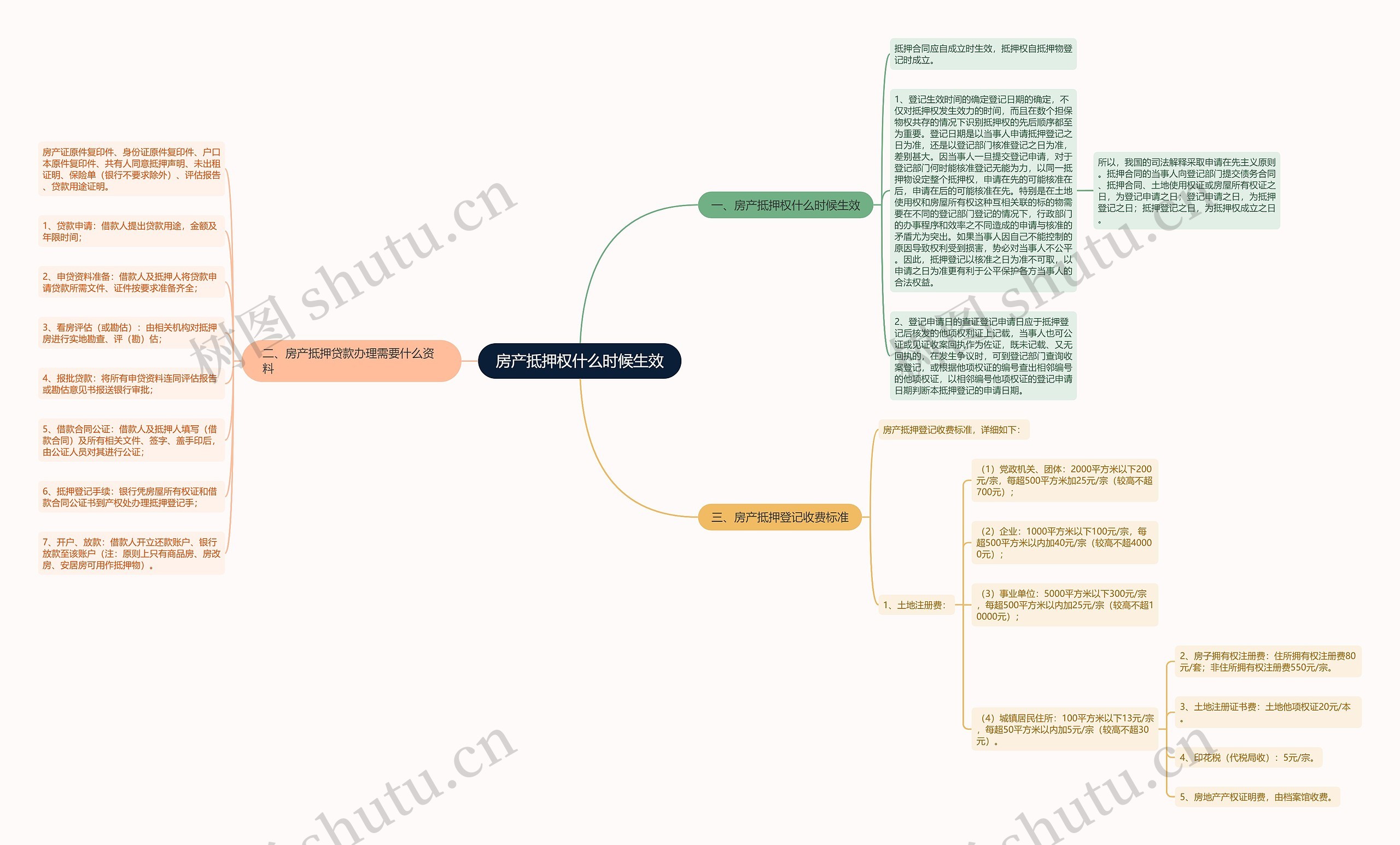 房产抵押权什么时候生效思维导图
