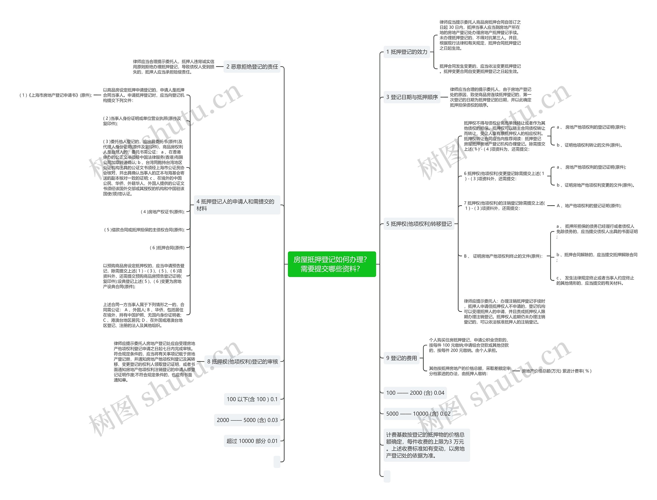 房屋抵押登记如何办理?需要提交哪些资料? 房屋抵押登记如何办理?需要提交哪些资料?