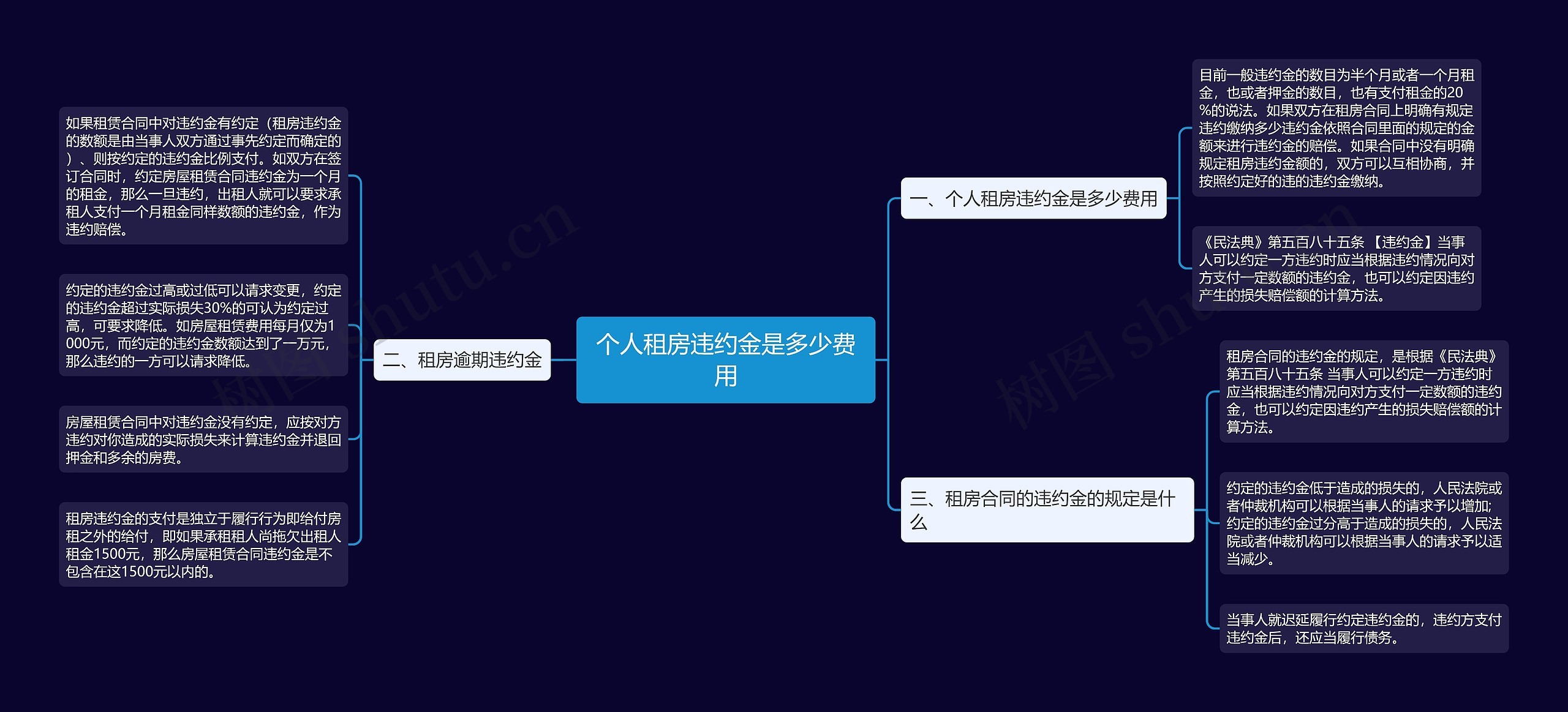 个人租房违约金是多少费用思维导图