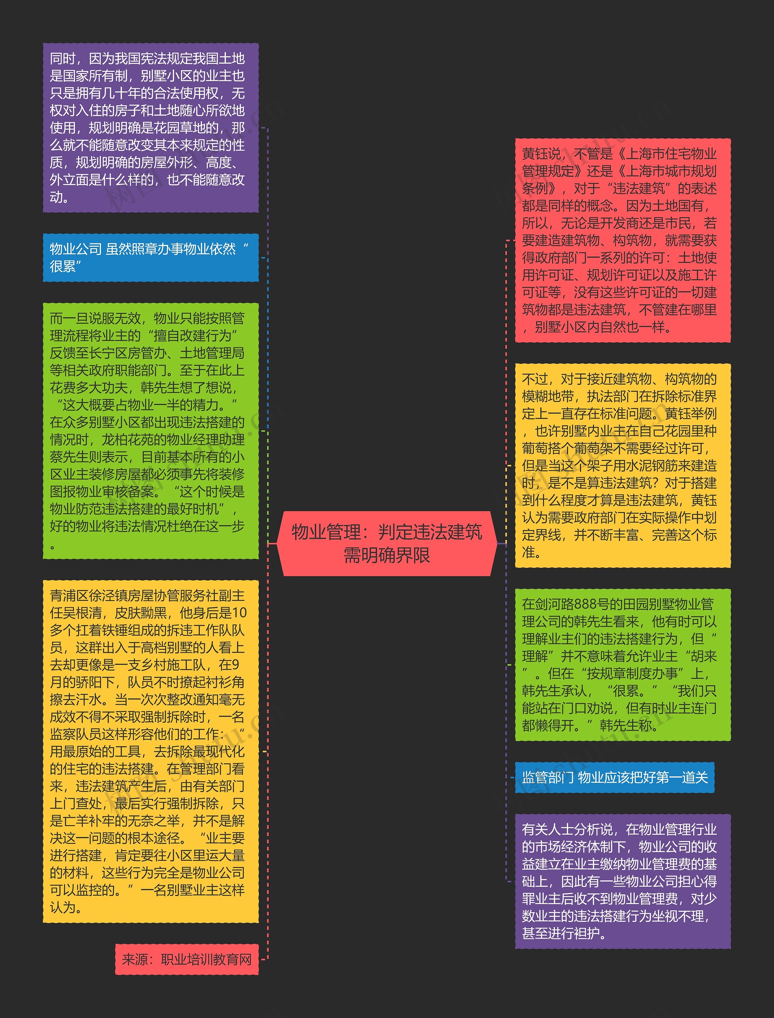 物业管理：判定违法建筑需明确界限思维导图