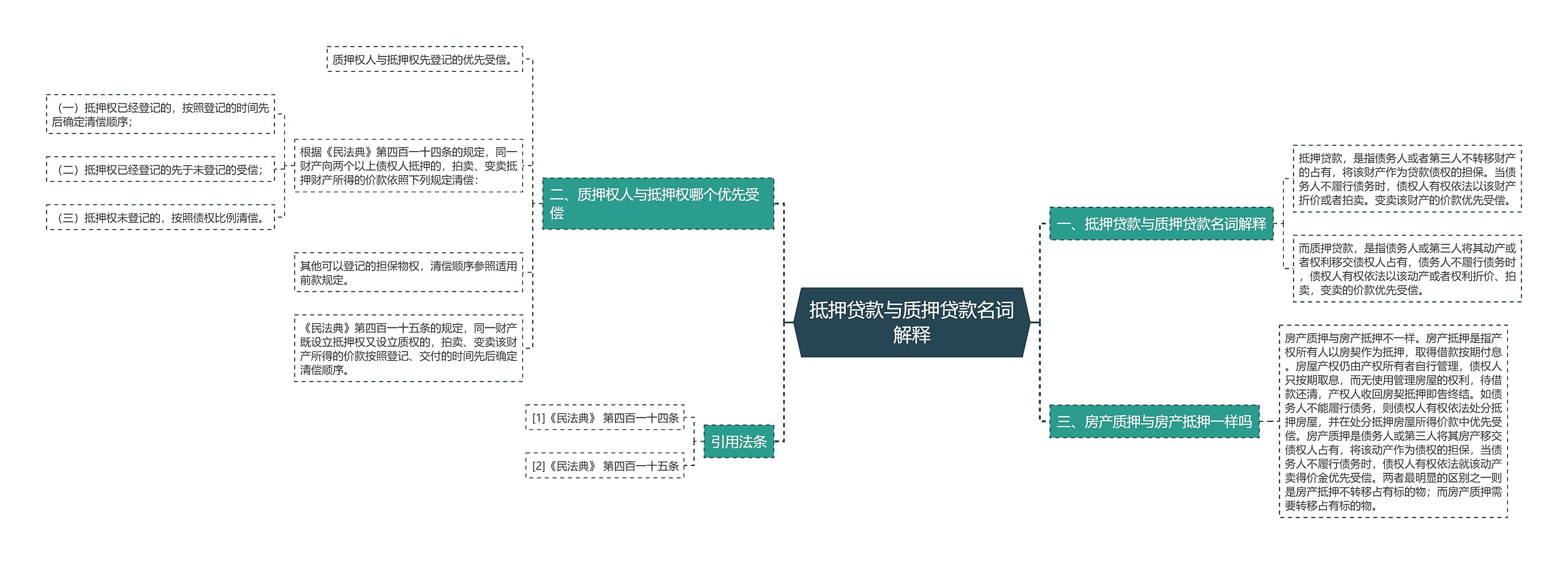抵押贷款与质押贷款名词解释 抵押贷款与质押贷款名词解释