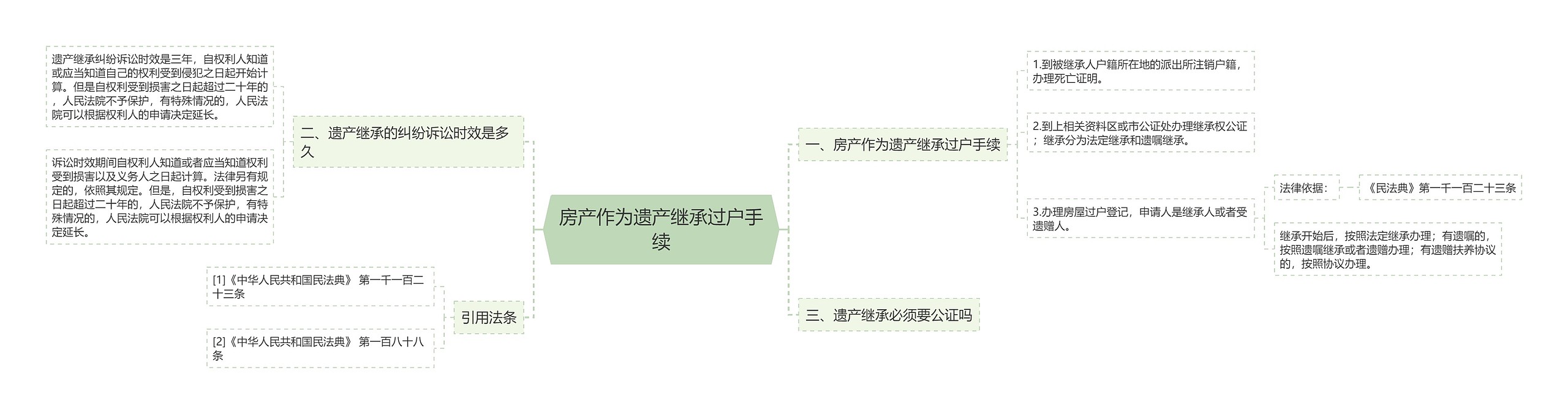 房产作为遗产继承过户手续思维导图