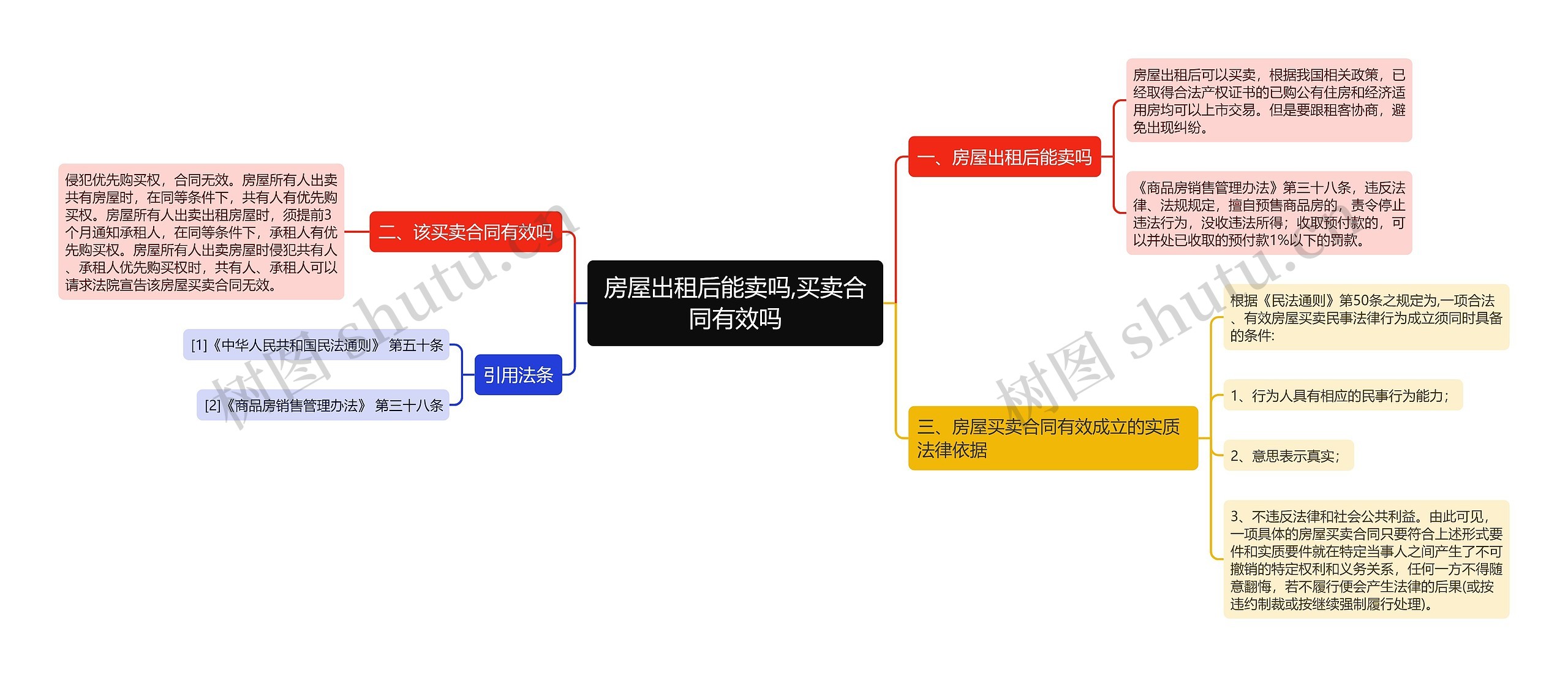 房屋出租后能卖吗,买卖合同有效吗思维导图