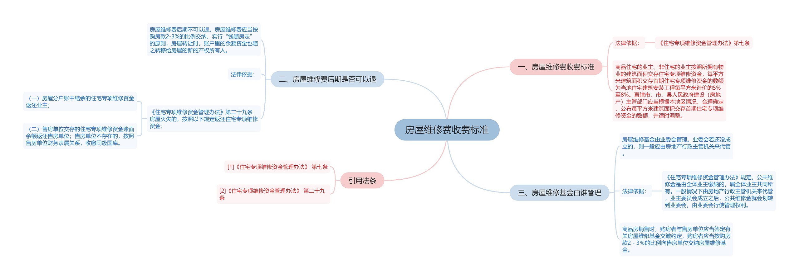 房屋维修费收费标准