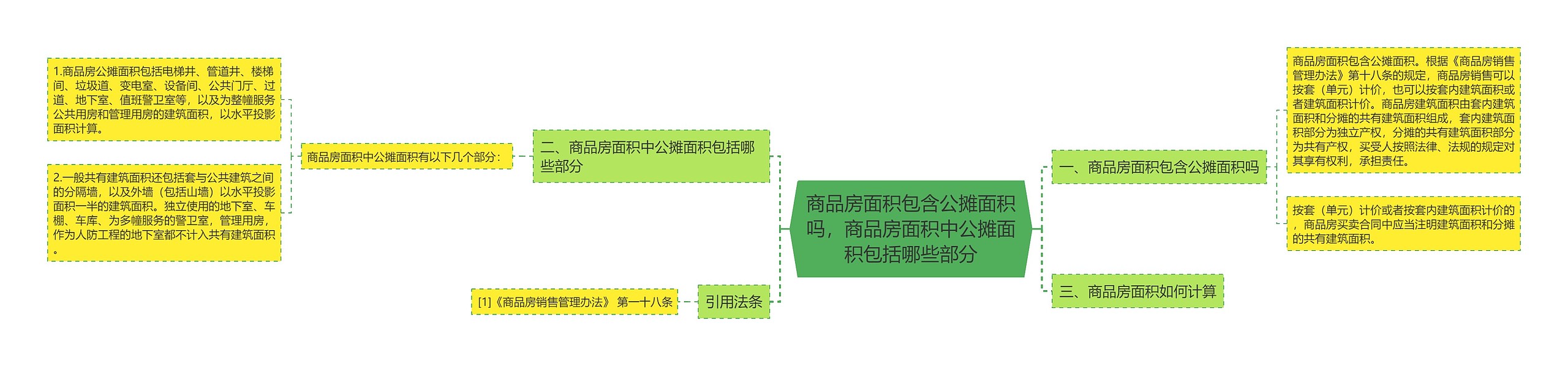 商品房面积包含公摊面积吗，商品房面积中公摊面积包括哪些部分思维导图