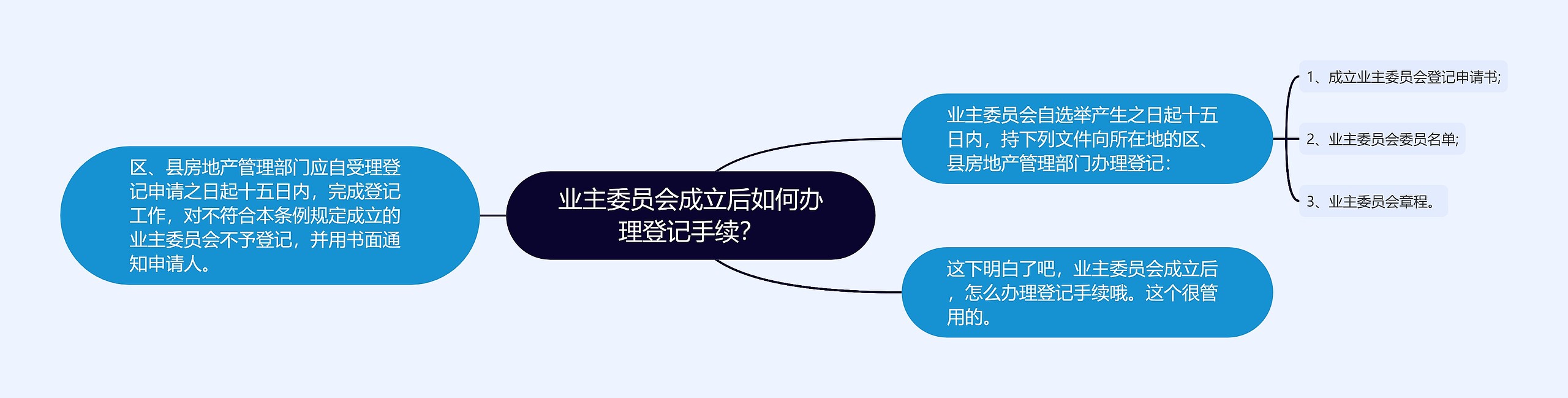 业主委员会成立后如何办理登记手续？思维导图