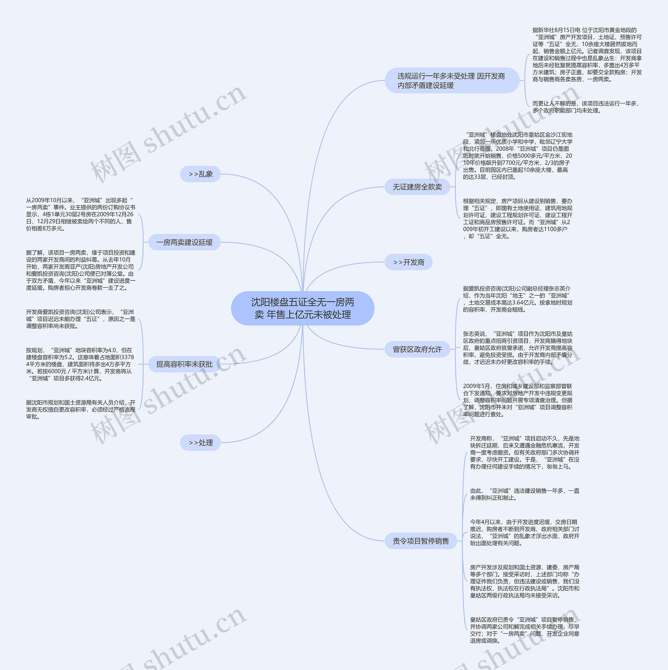 沈阳楼盘五证全无一房两卖 年售上亿元未被处理思维导图
