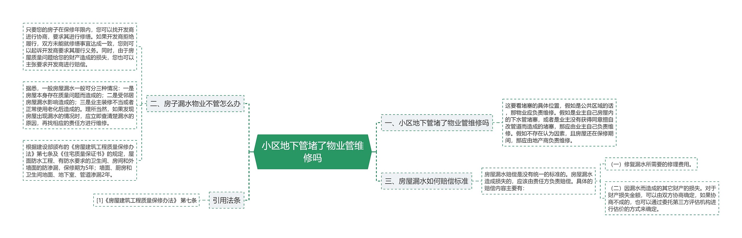 小区地下管堵了物业管维修吗思维导图