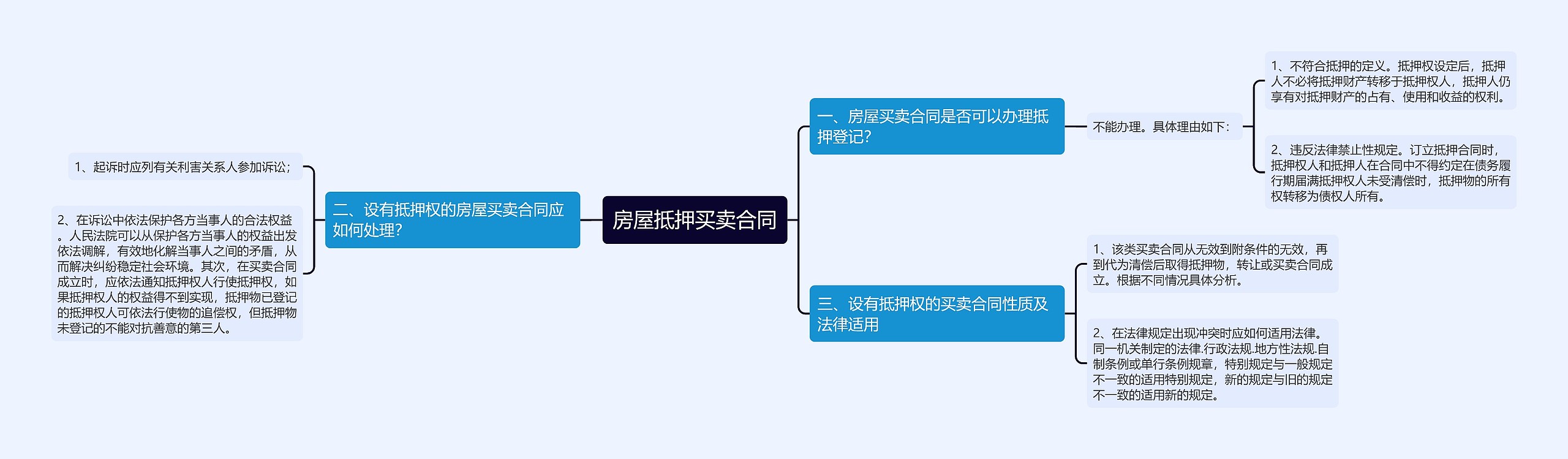 房屋抵押买卖合同思维导图