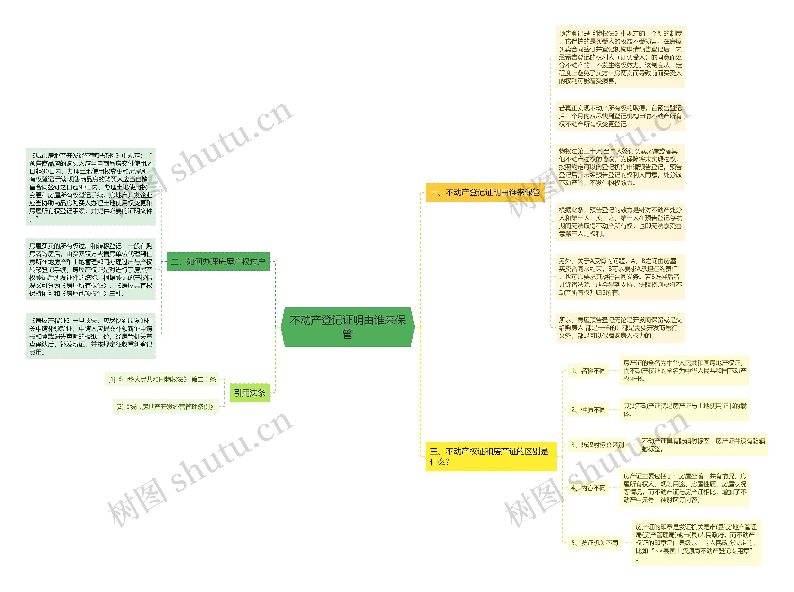 不动产登记证明由谁来保管 不动产登记证明由谁来保管