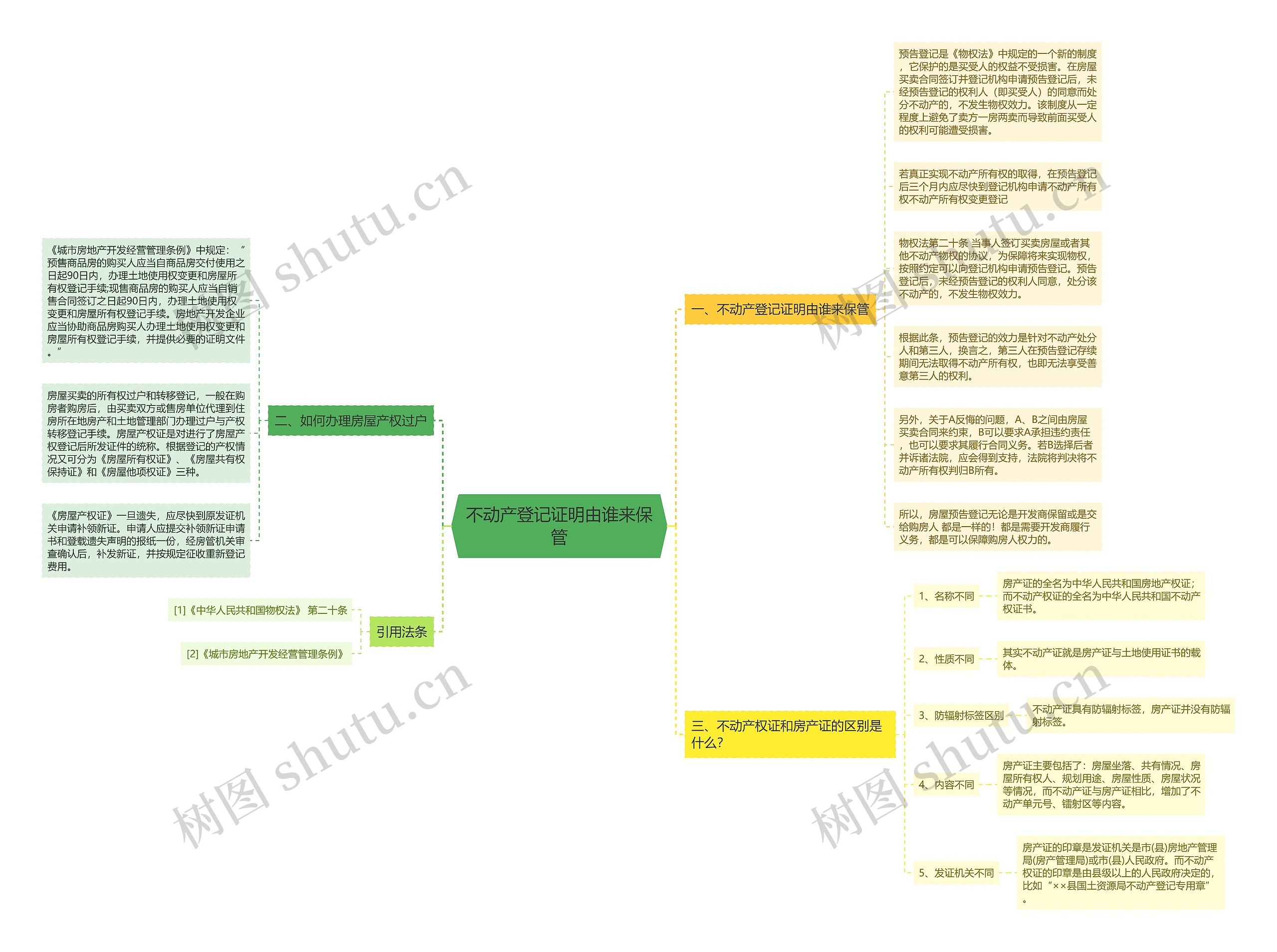 不动产登记证明由谁来保管思维导图