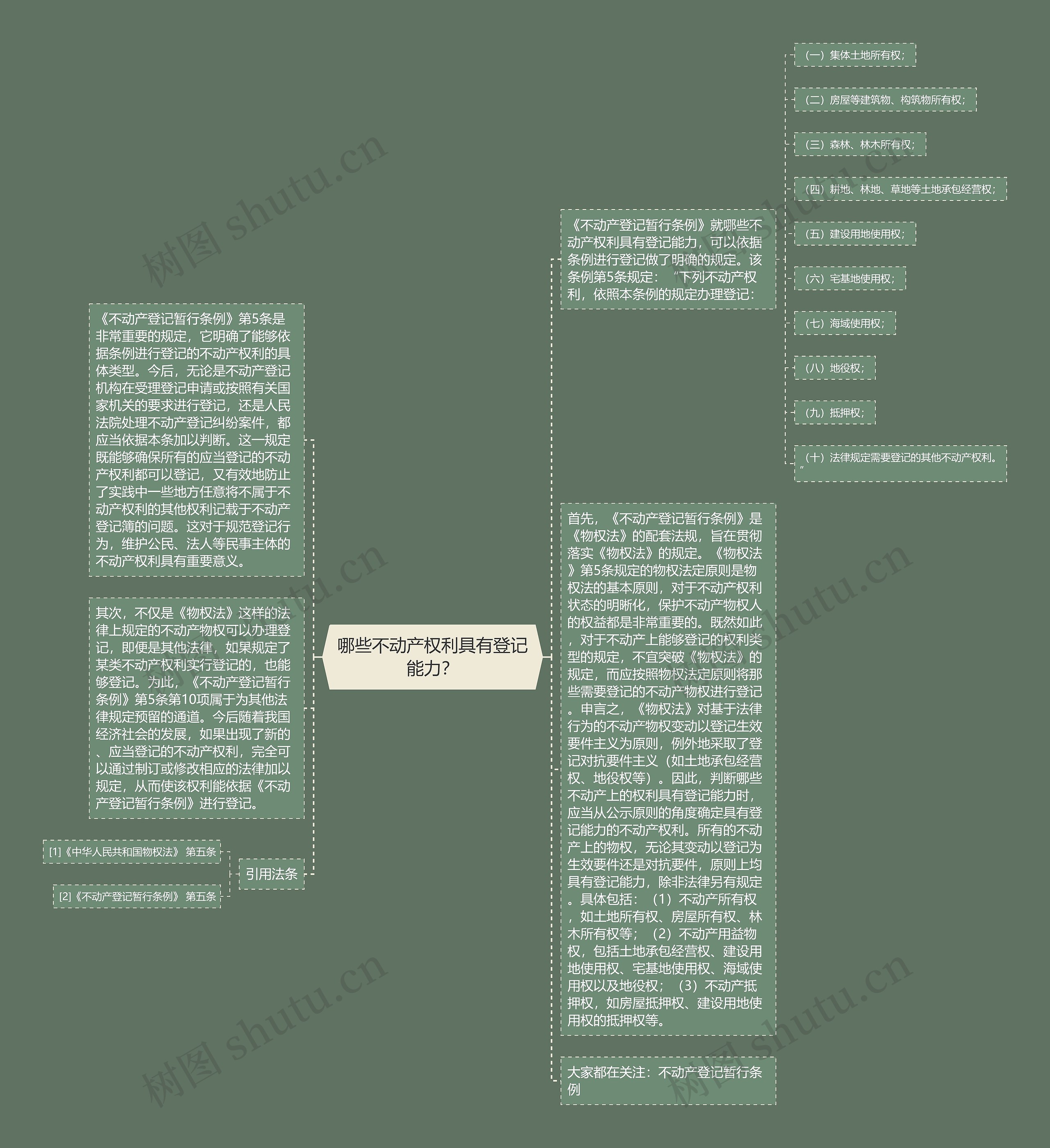 哪些不动产权利具有登记能力？思维导图