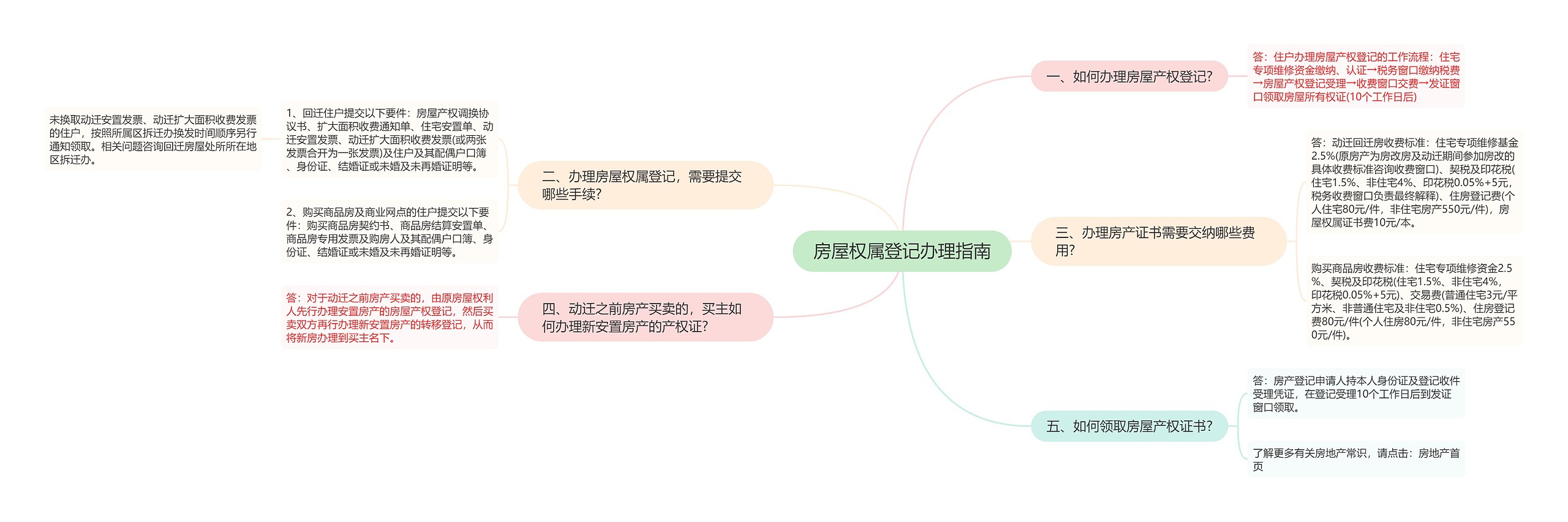 房屋权属登记办理指南思维导图