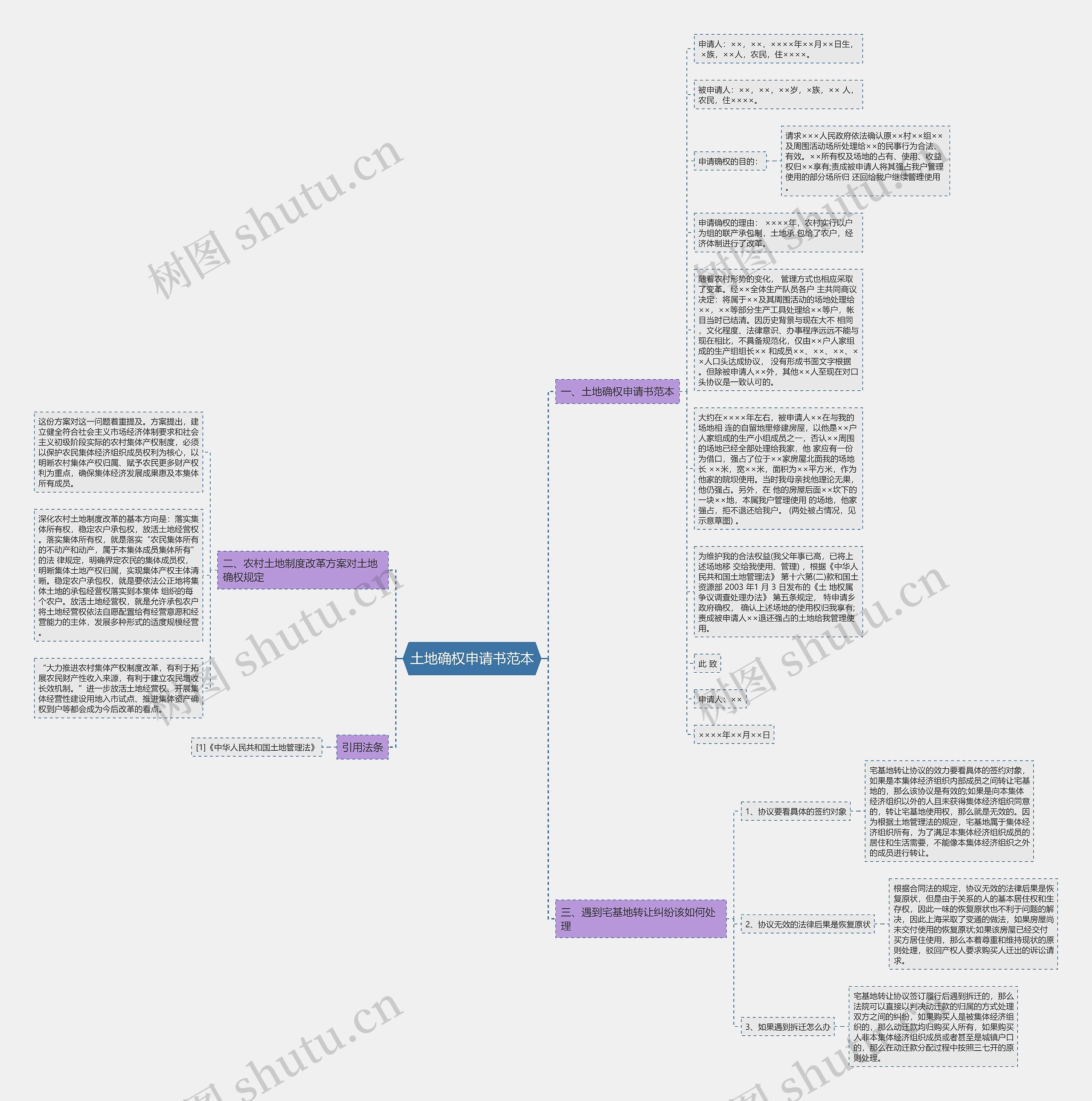 土地确权申请书范本思维导图