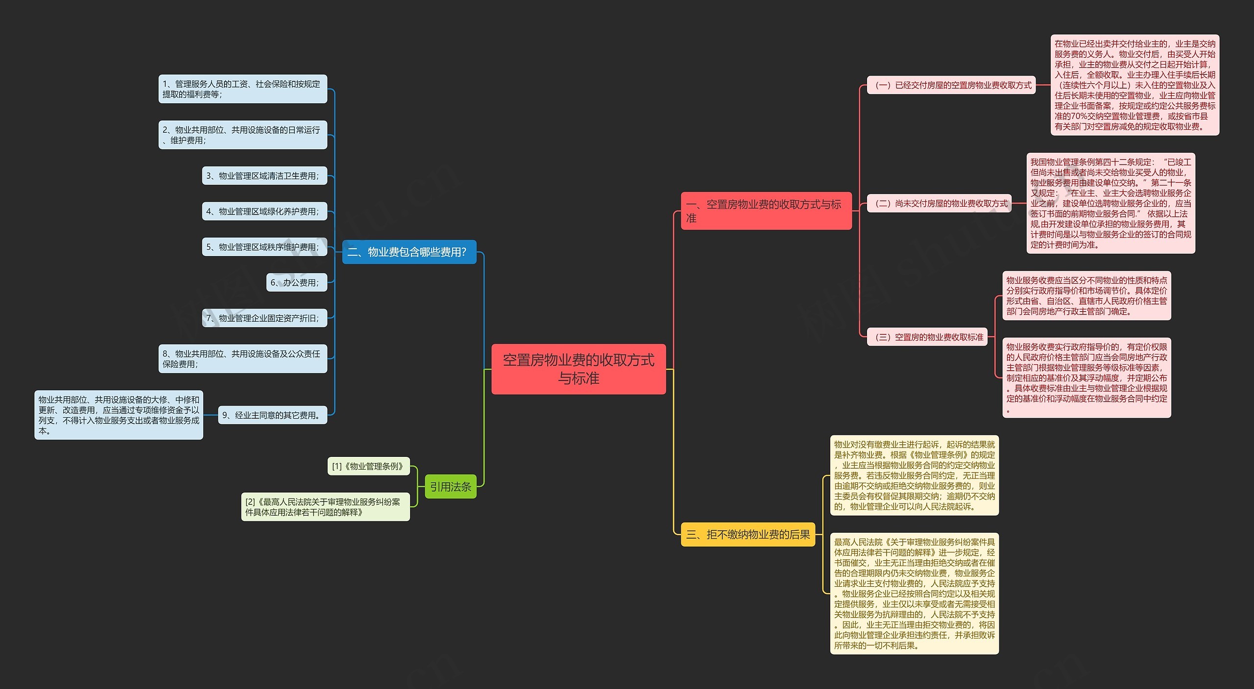 空置房物业费的收取方式与标准思维导图