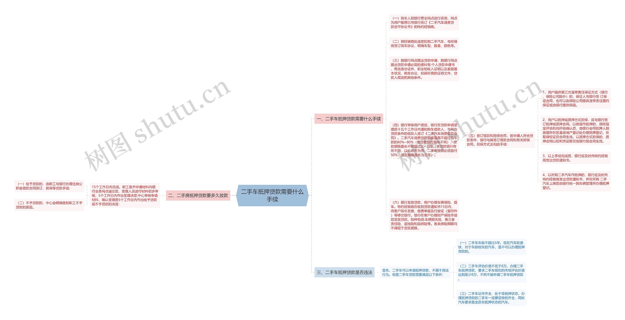 二手车抵押贷款需要什么手续思维导图