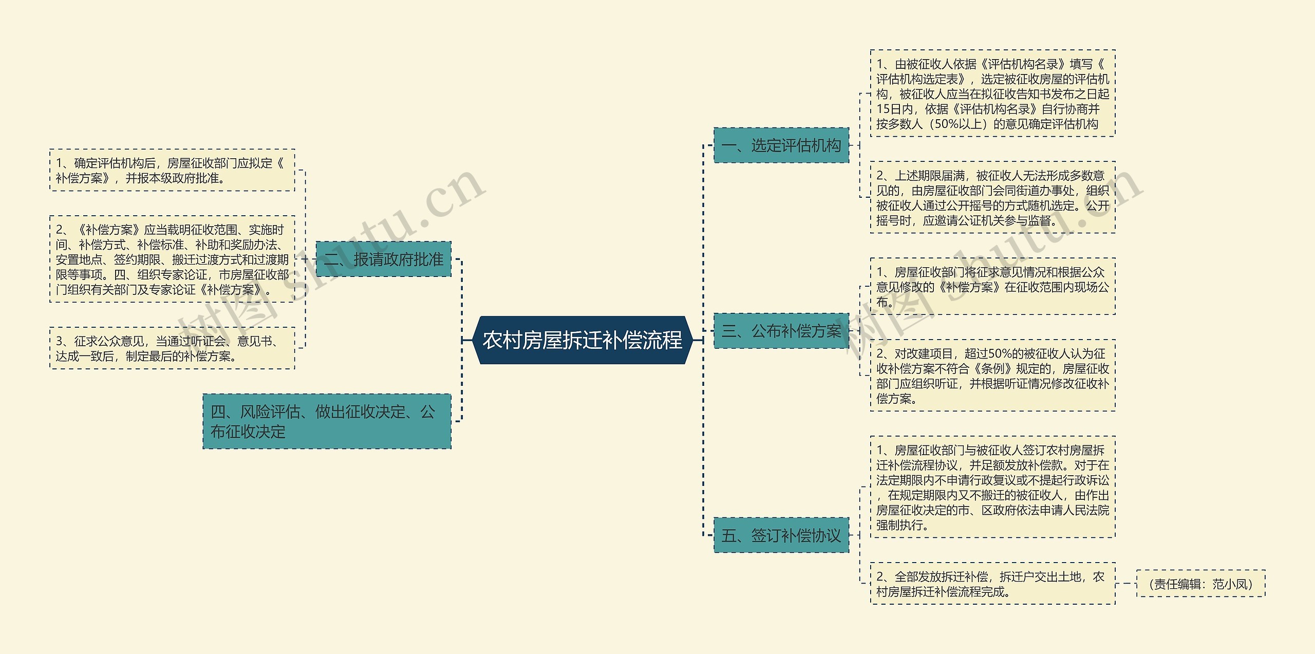 农村房屋拆迁补偿流程思维导图