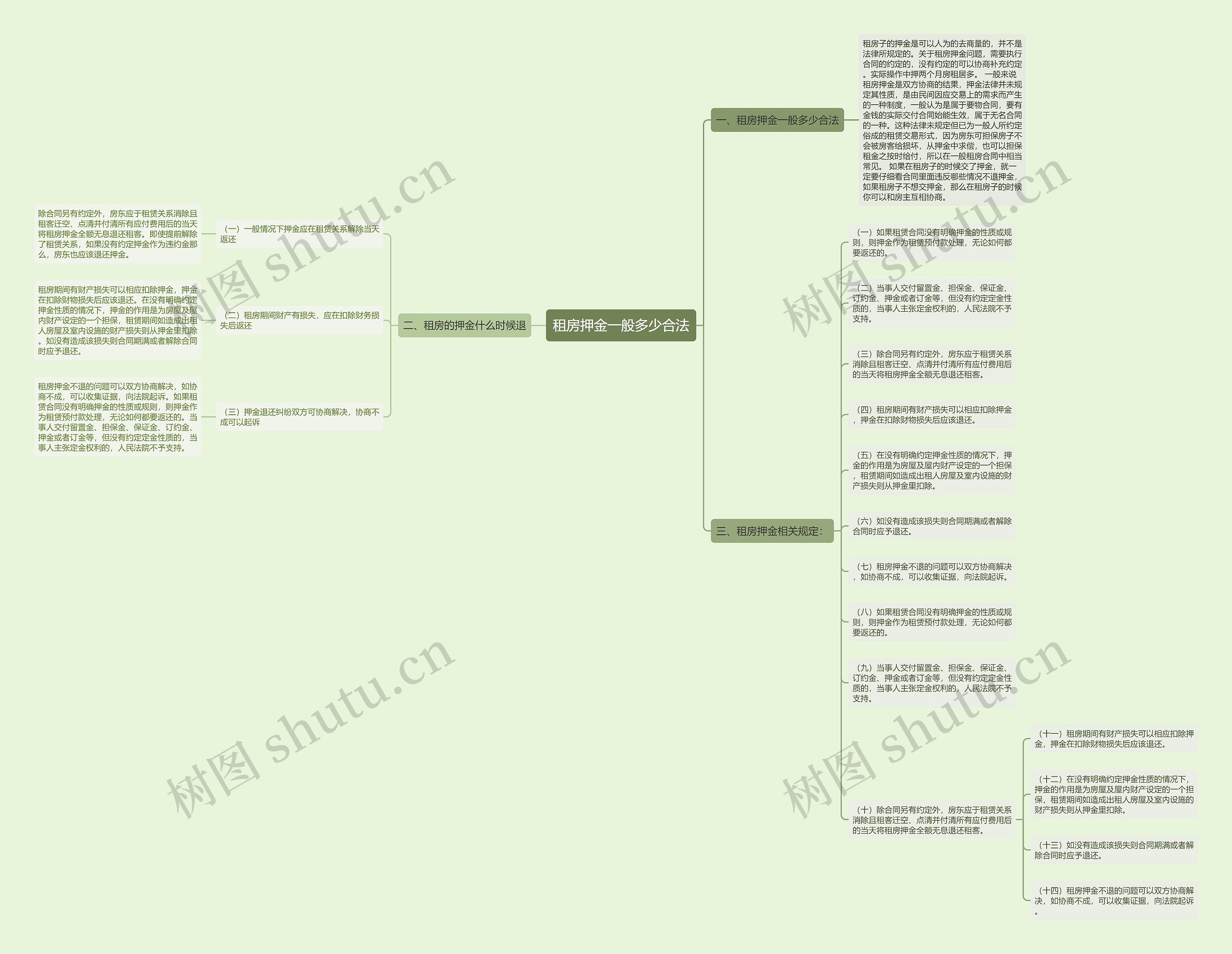 租房押金一般多少合法思维导图