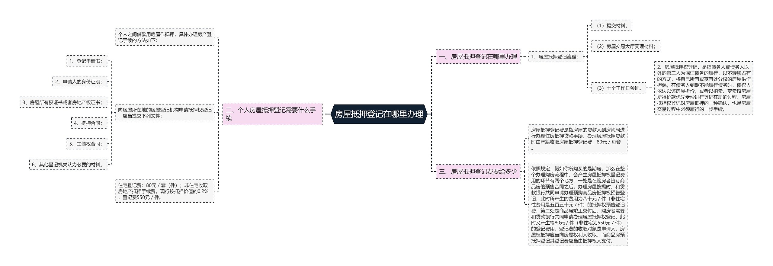 房屋抵押登记在哪里办理思维导图